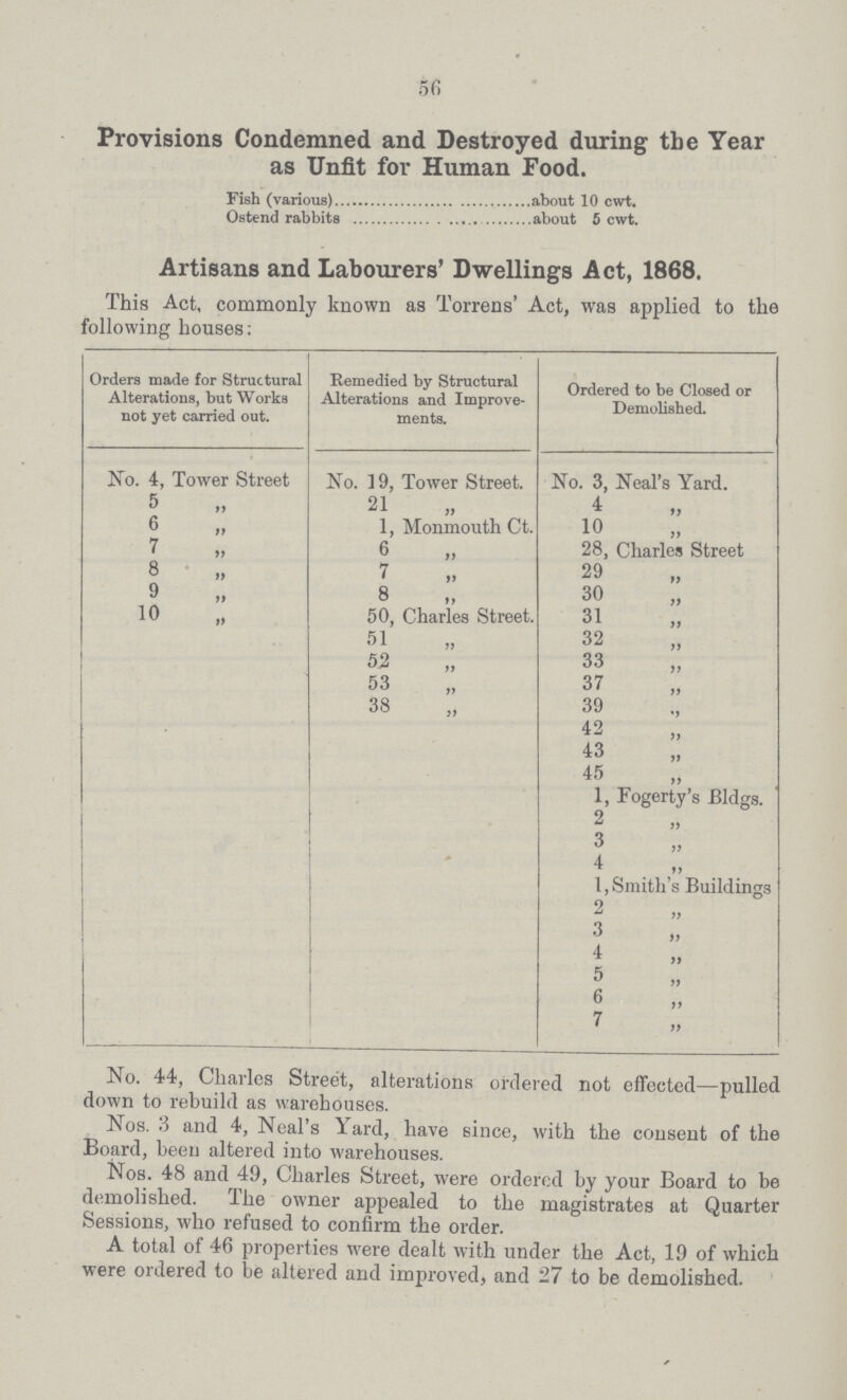 56 Provisions Condemned and Destroyed during the Year as Unfit for Human Food. Fish (various) about 10 cwt. Ostend rabbits about 5 cwt. Artisans and Labourers' Dwellings Act, 1868. This Act, commonly known as Torrens' Act, was applied to the following houses: Orders made for Structural Alterations, but Works not yet carried out. Remedied by Structural Alterations and Improve ments. Ordered to be Closed or Demolished. No. 4, Tower Street No. 19, Tower Street. No. 3, Neal's Yard. 5 „ 21 „ 4 „ 6 „ 1, Monmouth Ct. 10 „ 7 „ 6 „ 28, Charles Street 8 „ 7 „ 29 „ 9 „ 8 „ 30 „ 10 „ 50, Charles Street. 31 „ 51 „ 32 „ 52 „ 33 „ 53 „ 37 „ 38 „ 39 „ 42 „ 43 „ 45 „ 1, Fogerty's Bldgs. ' 2 „ 3 „ 4 „ 1, Smith's Buildings 2 „ 3 „ 4 „ 5 „ 6 „ 7 „ No. 44, Charles Street, alterations ordered not effected—pulled down to rebuild as warehouses. Nos. 3 and 4, Neal's Yard, have since, with the consent of the Board, been altered into warehouses. Nos. 48 and 49, Charles Street, were ordered by your Board to be demolished. The owner appealed to the magistrates at Quarter Sessions, who refused to confirm the order. A total of 46 properties were dealt with under the Act, 19 of which were ordered to be altered and improved, and 27 to be demolished.