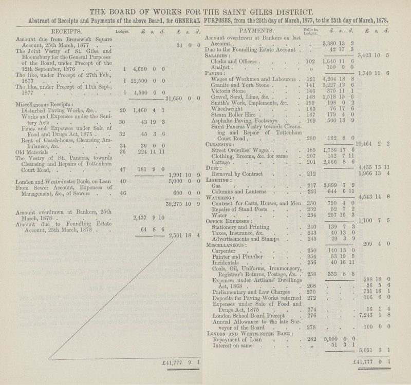 THE BOARD OF WORKS FOB THE SAINT GILES DISTRICT. Abstract of Receipts and Payments of the above Board, for GENERA. PURPOSES, from the 25th day of March, 1877, to the 25th day of March, 1878. RECEIPTS. Ledger. £ 8. d. £ s. d. PAYMENTS. Folio in Ledger. £ s. d. £ s. d. Amount duo from Brunswick Square Account, 25th March, 1877 34 0 0 Amount overdrawn at Bankers on last Account 3,380 13 2 The Joint Vestry of St. Giles and Bloomsbury for the General Purposes of the Board, under Precept of the 12th September, 1876 1 4,650 Due to the Foundling Estate Account . Salaries : 42 17 3 3,423 10 5 Clerks and Officers .... 102 1,640 11 6 0 0 Analyst...... „ 100 0 0 The like, under Precept of 27th Feb., 1877 1 22,500 0 0 Paving: 1,740 11 6 Wages of Workmen and Labourers . 121 4,204 18 8 The like, under Precept of 11th Sept., 1877 1 4,500 0 0 31,650 0 0 Granite and York Stone 141 3,227 13 6 Victoria Stone 146 375 11 1 Gravel, Sand, Lime, &c 148 1,518 15 6 Miscellaneous Receipts: Smith's Work, Implements, &c. 159 198 0 2 Disturbed Paving Works. &c 20 1,460 4 1 Wheelwright 163 76 17 6 Works and Expenses under the Sani tary Acts 30 43 19 3 Steam Roller Hire 167 179 4 0 Asphalte Paving, Footways 169 500 13 9 Fines and Expenses under Sale of Food and Drugs Act, 1875 Saint Pancras Vestry towards Cleans ing and Repair of Tottenham Court Road 280 182 8 0 32 45 3 6 Rent of Coach-house, Cleansing Am bulances, &c 34 36 0 0 Cleansing: 10,464 2 2 Old Materials 36 224 14 11 Street Orderlies' Wages . 185 1,736 17 6 The Vestry of St. Pancras, towards Cleansing and Repairs of Tottenham Court Road 47 181 9 0 1991 10 9 Clothing, Brooms, &c. for same 207 152 7 11 Cartage 201 2,566 8 6 Dust : 4,455 13 11 London and Westminster Bank, on Loan From Sewer Account, Expenses of Management, &c., of Sewers 40 Removal by Contract 212 1,966 13 4 5,000 0 0 Lighting : 46 Gas 217 3,899 7 9 600 0 0 Columns and Lanterns 221 644 6 11 Watering : 4,543 14 8 39 275 10 9 Contract for Carts, Horses, and Men 230 790 4 0 Amount overdrawn at Bankers, 25th March 1878 2,437 9 10 Repairs of Stand Posts . Water 232 234 52 257 7 16 2 3 Amount due to Foundling Estate Account, 25th March, 1878 . 64 8 6 2,501 18 4 Office Expenses : 1,100 7 5 Stationery and Printing 240 139 7 3 Taxes, Insurance, &c. 243 40 13 0 £41 777 9 1 Advertisements and Stamps 245 29 3 9 Miscellaneous : 209 4 0 Carpenter 250 140 13 0 Painter and Plumber 254 83 19 5 Incidentals 256 40 16 11 Coals, Oil, Uniforms, Ironmongery, Registrar's Returns, Postage, &c. . 258 333 8 8 Expenses under Artisans' Dwellings Act, 1868 268 . . . 598 18 0 26 5 6 Parliamentary and Law Charges 270 . . . 731 16 1 Deposits for Paving Works returned 272 . . . 106 6 0 Expenses under Sale of Food and Drugs Act, 1875 274 . . . 16 1 4 London School Board Precept 276 . . . 7,243 1 8 Annual Allowance to the late Sur veyor of the Board 278 . . . 100 0 0 London and Westminster Bank : Repayment of Loan 282 5,000 0 0 Interest on same „ 51 3 1 5,051 3 1 £ 41,777 9 1