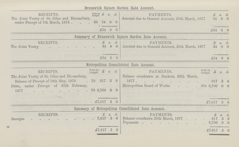 Brunswick Square Garden Rate Account. RECEIPTS. Folio in Ledger. £ s. d. PAYMENTS. £ s. d. The Joint vestry of St. Giles and Bloomsbury under Precept of 7th March, 1876 60 34 0 0 Amount due to General Account, 25th March, 1877 34 0 0 £34 0 0 £34 0 0 Summary of Brunswick Square Garden Bate Account. RECEIPTS. £ s. d. PAYMENTS. £ s. d. The Joint vestry 34 0 0 Amount due to General Account, 25th March, 1877 34 0 0 £34 0 0 £34 0 0 Metropolitan Consolidated Bate Account. RECEIPTS. Folio in Ledger. £ s. d. PAYMENTS. Folio in £ s. d. The Joint Vestry of St. Giles and Bloomsbury, Balance of Precept of 18th May, 1876 70 917 3 6 Balance overdrawn at Bankers, 25th March, 1877 917 3 6 Ditto, under Precept of 27 th February, 1877 70 6,700 0 0 Metropolitan Board of Works 304 6,700 0 0 £7,617 3 6 £7,617 3 6 Summary of Metropolitan Consolidated Rate Account. RECEIPTS. £ s. d. PAYMENTS. £ s. d. Receipts 7,617 3 6 Balance overdrawn 25th March, 1877 917 3 6 Payments 6,700 0 0 £7,617 3 6 £7,617 3 6 B