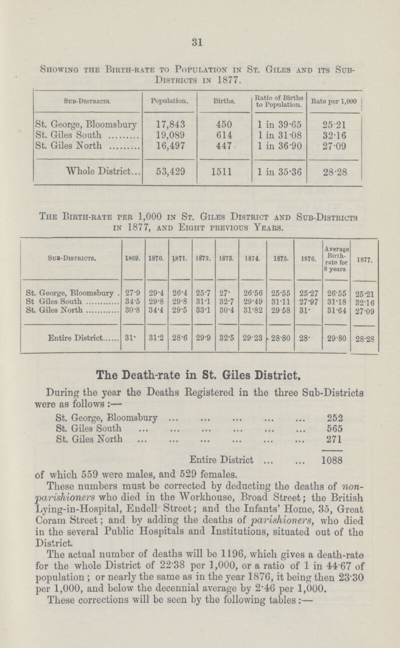 Showing the Birth-rate to Population in St. Giles and its Sub Districts in 1877. Sub-Districts. Population. Births. Ratio of Births to Population. Rate per 1,000 St. George, Bloomsbury 17,843 450 1 in 39.65 25.21 St. Giles South 19,089 614 1 in 31.08 32.16 St. Giles North 16,497 447 1 in 36.90 27.09 Whole District 53,429 1511 1 in 35.36 28.28 31 The Birth-rate per 1,000 in St. Giles District and Sub-Districts in 1877, and Eight previous Years. Sub-Districts. 1869. 1870. 1871. 1872. 1873. 1874. 1875. 1876. Average Birth rate for 8 years 1877. St. George, Bloomsbury. 27.9 29.4 26.4 25.7 27. 26.56 25.55 25.27 26.55 25.21 St Giles South 34.5 29.8 29.8 31.1 32.7 29.49 31.11 27.97 31.18 32.16 St. Giles North 30.8 34.4 29.5 33.1 30.4 31.82 29.58 31. 31.64 27.09 Entire District 31. 31.2 28.6 29.9 32.5 29.23 28.80 28. 29.80 28.28 The Death-rate in St. Giles District. During the year the Deaths Registered in the three Sub-Districts were as follows:— St. George, Bloomsbury 252 St. Gilea South 565 St. Giles North 271 Entire District 1088 of which 559 were males, and 529 females. These numbers must be corrected by deducting the deaths of non parishioners who died in the Workhouse, Broad Street; the British Lying-in-Hospital, Endell Street; and the Infants' Home, 35, Great Coram Street; and by adding the deaths of parishioners, who died in the several Public Hospitals and Institutions, situated out of the District. The actual number of deaths will be 1196, which gives a death-rate for the whole District of 22.38 per 1,000, or a ratio of 1 in 44.67 of population; or nearly the same as in the year 1876, it being then 23.30 per 1,000, and below the decennial average by 2.46 per 1,000. These corrections will be seen by the following tables:—