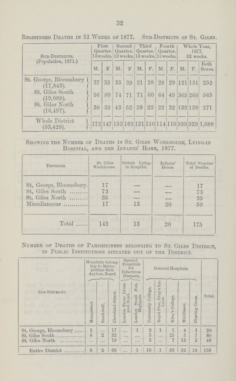 32 Registered Deaths in 52 Weeks of 1877. Sub-Districts of St. Giles. Sub-Districts. (Population, 1871.) First Quarter. 13weeka. Second Quarter. 13 weeks. Third Quarter. 13 weeks Fourth Quarter. 13 weeks. Whole Year, 1877. 52 weeks. M. F. M. F M. F. M. F. M. F. Both Sexes. St. George, Bloomsbury (17,843). 37 35 35 39 21 28 28 29 121 131 252 St. Giles South (19,089). 96 80 74 71 71 60 64 49 305 260 565 St. Giles North (16,497). 39 32 43 52 29 22 22 32 133 138 271 Whole District (53,429). 172 147 152 162 121 110 114 110 559 529 1,088 Number of Deaths of Parishioners belonging to St. Giles District, in Public Institutions situated out of the District. Sub-Districts Hospitals belong ing to Metro politan Sick Asylum Board. Special H ospitals for Infectious Diseases. General Hospitals. Total. Hampstead. Stockwell. Cleveland Street. London Fever. Liver pool Road. London Small Pox, Highgate. University College. Royal Free, Gray's Inn Lane. Kino's College. Middlesex. Charing Cross. St. George, Bloomsbury 2 ... 17 ... 1 2 1 1 4 1 29 St. Giles South 6 2 32 ... ... 3 ... 25 5 7 80 St. Giles North ... ... 19 ... ... 5 ... 7 13 5 49 Entire District 8 2 68 ... 1 10 1 33 22 13 158 Showing the Number of Deaths in St. Giles Workhouse, Lying-in Hospital, and tee Infants' Home, 1877. Districts. St. Giles Workhouse. British Lying in Hospital. Infants' Home. Total Number of Deaths. St, George, Bloomsbury. 17 - - 17 St. Giles South 73 - - 73 St. Giles North 35 - - 35 Miscellaneous 17 13 20 50 Total 142 13 20 175