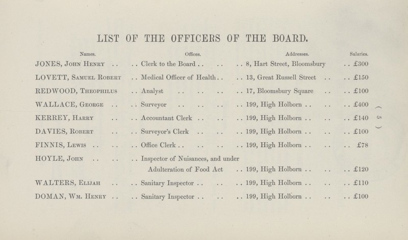 LIST OF THE OFFICERS OF THE BOAKD. Names. Offices. Addresses. Salaries. JONES, John Henry Clerk to the Board 8, Hart Street, Bloomsbury £300 LOYETT, Samuel Robert Medical Officer of Health 13, Great Russell Street . . £150 REDWOOD, Theophilus Analyst 17, Bloomsbury Square £100 WALLACE, George Surveyor 199, High Holbom £400 KERREY, Harry Accountant Clerk 199, High Holborn . . £140 DAVIES, Robert Surveyor's Clerk 199, High Holborn . . £100 FINNIS, Lewis Office Clerk 199, High Holbom . . £78 HOYLE, John Inspector of Nuisances, and under Adulteration of Food Act 199, High Holborn £120 WALTERS, Elijah Sanitary Inspector 199, High Holborn £110 DOMAN, Wm. Henry Sanitary Inspector 199, High Holborn £100 ( 5 )