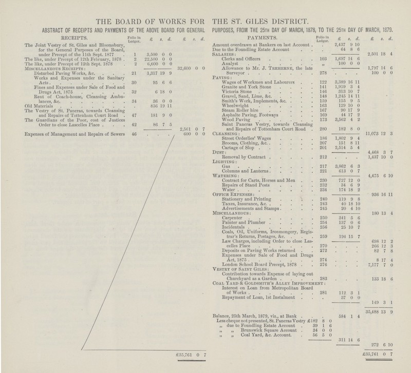 THE BOARD OF WORKS FOR THE ST. GILES DISTRICT. ABSTRACT OF RECEIPTS AND PAYMENTS OF THE ABOVE BOARD FOR GENERAL PURPOSES, FROM THE 25TH DAY OF MARCH, 1878, TO THE 25TH DAY OF MARCH, 1879, RECEIPTS. Folio la Ledger. £ s. d. £ s. d. PAYMENTS. Folio in Ledger. £ g. d. £ s. d. The Joint Vestry of St. Giles and Bloomsbury, for the General Purposes of the Board, under Precept of the 11th Sept. 1877 1 3,500 0 0 Amount overdrawn at Bankers on last Account 2,437 9 10 Due to the Foundling Estate Account 64 8 6 Salaries: 2,501 18 4 The like, under Precept of 12th February, 1878 . 2 22,500 0 0 Clerks and Officers 103 1,697 14 6 The like, under Precept of 12th Sept. 1878 2 0,600 0 0 Analyst ” 100 0 0 Miscellaneous Receipts: 32,600 0 0 Allowance to Mr. J. Treherne, the late 1,797 14 6 Disturbed Paving Works, &c 21 1,317 19 9 Surveyor 278 100 0 0 Works and Expenses under the Sanitary Acts 30 95 6 6 Paving : Wages of Workmen and Labourers 122 3,389 16 11 Fines and Expenses under Sale of Food and Drugs Act, 1875 32 6 18 0 Granite and York Stone 141 1,959 3 4 Victoria Stone 146 313 10 7 Rent of Coach-house, Cleansing Ambu lances, &c 34 36 0 0 Gravel, Sand, Lime, &c. 148 1,245 14 11 Smith's Work, Implements, &c 159 155 9 5 Old Materials 836 19 11 Wheelwright 163 129 10 0 The Vestry of St. Pancras, towards Cleansing and Repairs of Tottenham Court Road 47 181 9 0 Steam Roller hire 167 90 17 9 Asphalte Paving, Footways 169 44 17 2 The Guardians of the Poor, cost of Justices Order to close Lascelles Place 42 86 7 5 2,561 0 7 Wood Paving 173 3,562 4 2 Saint Pancras Vestry, towards Cleansing and Repairs of Tottenham Court Road 280 182 8 0 ExDenses of Management and ReDairs of Sewers 46 600 0 0 Cleansing: 11,073 12 3 Street Orderlies' Wages 186 1,802 9 4 Brooms, Clothing, &c 207 151 8 11 Cartage of Slop 201 2,514 5 4 Dust: 4,468 3 7 Removal by Contract 212 1,437 10 0 Lighting: Gas 217 3.862 6 3 Columns and Lanterns 221 613 0 7 Watering: 4,475 6 10 Contract for Carts, Horses and Men 230 727 12 0 Repairs of Stand Posts 232 34 6 9 Water 234 174 18 2 Office Expenses: 936 16 11 Stationery and Printing 240 119 9 8 Taxes, Insurance, &c 243 40 18 10 Advertisements and Stamps. 245 20 4 10 Miscellaneous: 180 13 4 Carpenter 250 341 5 6 Painter and Plumber 254 137 0 6 Incidentals 256 25 10 7 Coals, Oil, Uniforms, Ironmongery, Regis trar's Returns, Postages, &c. 259 194 15 7 Law Charges, including Order to close Las- 698 12 2 celles Place 270 266 12 3 Deposits on Paving Works returned 272 82 7 8 Expenses under Sale of Food and Drug Act, 1875 274 8 17 4 London School Board Precept, 1878 276 7,177 7 0 Vestry of Saint Giles: Contribution towards Expense of laying out Churchyard as a Garden 283 133 18 6 Coal Yard & Goldsmith's Alley Improvement: Interest on Loan from Metropolitan Board of Works 281 112 3 1 Repayment of Loan, 1st Instalment 37 0 0 149 3 1 35,488 13 9 Balance, 25th March, 1879, viz., at Bank 584 1 4 Less cheque not presented, St. Pancras Vestry £182 8 0 „ due to Foundling Estate Account 39 1 6 „ „ Brunswick Square Account 34 0 0 „ „ Coal Yard, &c. Account 56 5 0 311 14 6 272 6 10 £35,761 0 7 £35,761 0 7