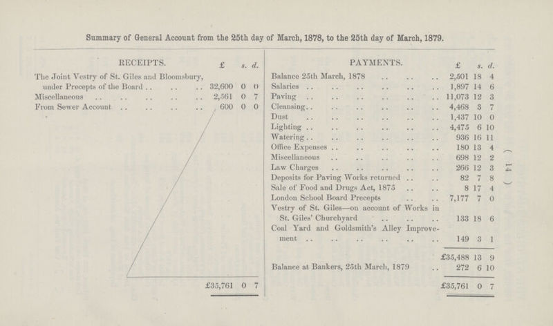 (14) Summary of General Account from the 25th day of March, 1878, to the 25th day of March, 1879. RECEIPTS. £ s. d. PAYMENTS. £ s. d. The Joint Vestry of St. Giles and Bloomshury, Balance 25th March, 1878 2,501 18 4 under Precepts of the Board 32,600 0 0 Salaries 1,897 14 6 Miscellaneous 2,561 0 7 Paving 11,073 12 3 From Sewer Account 600 0 0 Cleansing 4,468 3 7 Dust 1,437 10 0 Lighting 4,475 6 10 Watering 936 16 11 Office Expenses 180 13 4 Miscellaneous 698 12 2 Law Charges 266 12 3 Deposits for Paving Works returned 82 7 8 Sale of Food and Drugs Act, 1875 8 17 4 London School Board Precepts 7,177 7 0 Vestry of St. Giles—on account of Works iu St. Giles' Churchyard 133 18 6 Coal Yard and Goldsmith's Alley Improve ment 149 3 1 £35,488 13 9 Balance at Bankers, 25th March, 1879 272 6 10 £35,761 0 7 £35,761 0 7