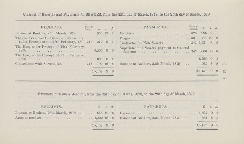 ( 15 Abstract of Receipts and Payments for SEWERS, from the 25th day of March, 1878, to the 25th day of March, 1879. RECEIPTS. Folio in Ledger. £ s. d. PAYMENTS. Folio in Ledger. £ s. d. Balance at Bankers, 25th March, 1878 656 12 6 Materials 326 986 2 1 The Joint Vestry of St. Giles andBloomsbury, under Precept of the 27th February, 1877 310 510 0 0 Wages 334 777 10 0 Contractor for New Sewers 343 2,231 8 2 1 he like, under lJrecept of 12th February, 1878 3,500 0 0 Superintending Sewers, payment to General Account 347 600 0 0 The like, under Precept of 25th February, 1879 300 0 0 4,595 0 3 Connections with Sewers, &c. 316 190 16 6 Balance at Bankers, 25th March, 1879 562 8 9 £5,157 9 0 £5,157 9 0 Summary of Sewers Account, from the 25th day of March, 1878, to the 25th day of March, 1879. RECEIPTS. £ s. d. PAYMENTS. £ s. d. Balance at Bankers, 25tli March, 1878 656 12 6 Payments 4,595 0 3 Amount received 4,500 16 6 Balance at Bankers, 25th March, 1879 562 8 9 £5,157 9 0 £5,157 9 0