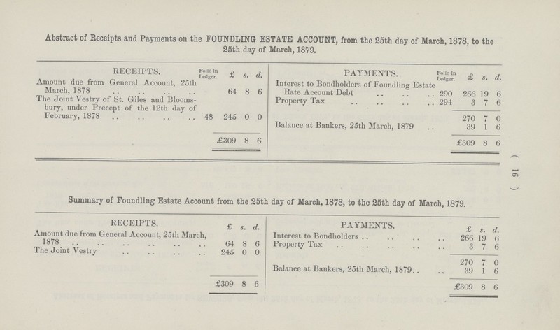 (16) Abstract of Receipts and Payments on the FOUNDLING ESTATE ACCOUNT, from the 25th day of March, 1878, to the 25th day of March, 1879. RECEIPTS. Folio in Ledger. £ s. d. PAYMENTS. Folio in Ledger. £ s. d. Amount due from General Account, 25th March, 1878 64 8 6 Interest to Bondholders of Foundling Estate Rate Account Debt 290 266 19 6 The Joint Vestry of St. Giles and Blooms bury, under Precept of the 12th day of February, 1878 48 245 0 0 Property Tax 294 3 7 6 270 7 0 Balance at Bankers, 25th March, 1879 39 1 6 £309 8 6 £309 8 6 Summary of Foundling Estate Account from the 25th day of March, 1878, to the 25th day of March, 1879. RECEIPTS. £ d. PAYMENTS. £ s. d Amount due from General Account, 25th March, Interest to Bondholders 266 19 6 1878 64 8 6 Property Tax 3 7 6 The Joint Vestry 245 0 0 270 7 0 Balance at Bankers, 25th March, 1879 39 1 6 £309 8 6 £309 8 6