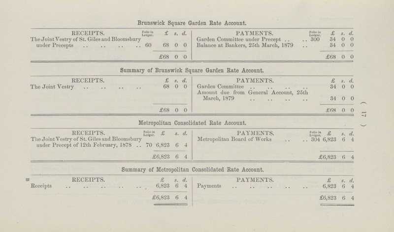 ( 17 ) Brunswick Square Garden Rate Account. RECEIPTS. Folio in Ledger. £ s. d. PAYMENTS. Folio in Ledger. £ s. d. The Joint Vestry of St. Giles and Bloomsbury under Precepts 60 68 0 0 Garden Committee under Precept 300 34 0 0 Balance at Bankers, 25th March, 1879 34 0 0 £68 0 0 £68 0 0 Summary of Brunswick Square Garden Rate Account. RECEIPTS. £ s. d. PAYMENTS. £ s. d. The Joint Vestry 68 0 0 Garden Committee 34 0 0 Amount due from General Account, 25th March, 1879 34 0 0 £68 0 0 £68 0 0 Metropolitan Consolidated Rate Account. RECEIPTS. Folio in Ledger. £ s. d. PAYMENTS. Folio in Ledger. £ s. d. The Joint Vestry of St. Giles and Bloomsbury under Precept of 12th February, 1878 . . 70 6,823 6 4 Metropolitan Board of Works 304 6,823 6 4 £6,823 6 4 £6,823 6 4 Summary of Metropolitan Consolidated Rate Account. RECEIPTS. £ s. d. PAYMENTS. £ s. d. Receipts 6,823 6 4 Payments 6,823 6 4 £6,823 6 4 £6,823 6 4 B