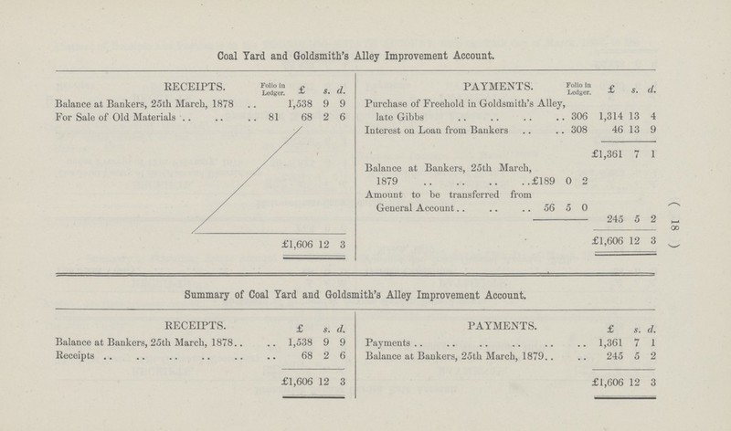 ( 18 ) Coal Yard and Goldsmith's Alley Improvement Account. RECEIPTS. Folio in Ledger. £ s. d. PAYMENTS. Folio in Ledger. £ s. d. Balance at Bankers, 25th March, 1878 1,538 9 9 Purchase of Freehold in Goldsmith's Alley For Sale of Old Materials 81 68 2 6 late Gibbs 306 1,314 13 4 Interest on Loan from Bankers 308 46 13 9 £1,361 7 1 Balance at Bankers, 25th March, 1879 £189 0 2 Amount to be transferred from General Account 56 5 0 245 5 2 £l,606 12 3 £1,606 12 3 Summary of Coal Yard and Goldsmith's Alley Improvement Account. RECEIPTS. £ s. d. PAYMENTS. £ s. d. Balance at Bankers, 25th March, 1878.. 1,538 9 9 Payments 1,361 7 1 Receipts 68 2 6 Balance at Bankers, 25th March, 1879.. 245 5 2 £1,606 12 3 £1,606 12 3