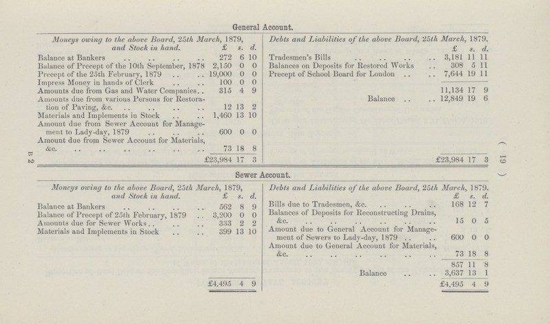 ( 19 ) General Account. Moneys owing to the above Board, 25th March, 1879, Debts and Liabilities of the above Board, 25th March, 1879. and Stock in hand. £ s. d. £ s. d. Balance at Bankers 272 6 10 Tradesmen's Bills 3,181 11 11 Balance of Precept of the 10th September, 1878 2,150 0 0 Balances on Deposits for Restored Works 308 5 11 Precept of the 25th February, 1879 19,000 0 0 Precept of School Board for London 7,644 19 11 Impress Money in hands of Clerk 100 0 0 11,134 17 9 Amounts due from Gas and Water Companies.. 315 4 9 Amounts due from various Persons for Restora tion of Paving, &c. 12 13 2 Balance 12,849 19 6 Materials and Implements in Stock 1,460 13 10 Amount due from Sewer Account for Manage ment to Lady-day, 1879 600 0 0 Amount due from Sewer Account for Materials, &c. 73 18 8 £23,984 17 3 £23,984 17 3 Sewer Account. Moneys owing to the above Board, 25th March, 1879, Debts and Liabilities of the above Board, 25th March, 1879. and Stock in hand. £ s. d. £ s. d. Balance at Bankers 562 8 9 Bills due to Tradesmen, &c. 168 12 7 Balance of Precept of 25th February, 1879 3,200 0 0 Balances of Deposits for Reconstructing Drains &c. 15 0 5 Amounts due for Sewer Works 333 2 2 Materials and Implements in Stock 399 13 10 Amount due to General Account for Manage ment of Sewers to Lady-day, 1879 600 0 0 Amount due to General Account for Materials &c. 73 18 8 857 11 8 Balance 3,637 13 1 £4.495 4 9 £4,495 4 9 B 2