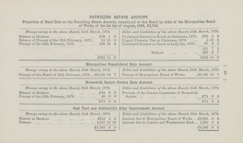 ( 20 ) FOUNDLING ESTATE ACCOUNT. Proportion of Bond Debt on the Foundling Estate Account, transferred to this Board by order of the Metropolitan Board of Works, of the 1st day of August, 1856, £6,746. Moneys owing to the above Board, 25th March, 1879. Debts and Liabilities of the above Board, 25th March, 1879. Balance at Bankers £39 1 6 Unclaimed Interest on Bonds at Christmas, 1878 £58 5 9 Balance of Precept of the 12th February, 1878. 24 16 9 Unpaid Property Tax at Christmas, 1878 5 12 6 Precept of the 25th February, 1879 269 16 9 Unclaimed Interest on Bonds to Lady-day, 1879 67 9 2 131 7 5 Balance 202 6 7 £333 14 0 £333 14 0 Metropolitan Consolidated Rate Account. Moneys owing to the above Board, 25th March, 1879. Debts and Liabilities of the above Board, 25th March, 1879. Precept of this Board of 25th February, 1879 £8,166 18 7 Precept of Metropolitan Board of Works £8,166 18 7 Brunswick Square Garden Rate Account. Moneys owing to the above Board, 25th March, 1879. Debts and Liabilities of the above Board, 25th March, 1879. Balance at Bankers £34 0 0 Precepts of the Garden Committee of Brunswick Precept of the 25th February, 1879 40 0 0 Square £74 0 0 £74 0 0 £74 0 0 Coal Yard and Goldsmith's Alley Improvement Account. Moneys owing to the above Board, 25th March, 1879. Debts and Liabilities of the above Board, 25th March, 1879. Balance at Bankers £245 5 2 Amount due to Metropolitan Board of Works £2,963 0 0 Balance 3,917 14 10 Amount due to London and Westminster Bank 1,200 0 0 £4,163 0 0 £4,163 0 0