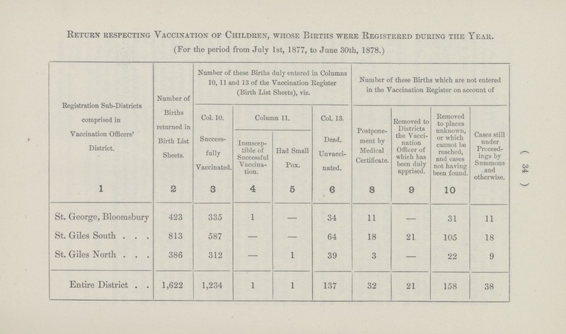 ( 34 ) Return respecting Vaccination of Children, WHOSE Births were Registered during the Year. (For the period from July 1st, 1877, to June 30th, 1878.) Registration Sub-Districts comprised in Vaccination Officers' District. 1 Number of Births returned in Birth List Sheets. Number of these Births duly entered in Columns 10, 11 and 13 of the Vaccination Register (Birth List Sheets), viz. Number of these Births which are not entered in the Vaccination Register on account of Col. 10. Success fully Vaccinated. Column 11. Col. 13. Dead. Unvacci nated. Postpone ment by Medical Certificate. Removed to Districts the Vacci nation Officer of which has been duly apprised. Removed to places unknown, or which cannot be reached, and cases not having been found. Cases still under Proceed ings by Summons and otherwise. Insuscep tible of Successful Vaccina tion. Had Small Pox. 2 3 4 5 6 8 9 10 St. George, Bloomsbury 423 335 1 — 34 11 — 31 11 St. Giles South . . . 813 587 — — 64 18 21 105 18 St. Giles North . . . 386 312 — 1 39 3 — 22 9 Entire District . . 1,622 1,234 I 1 137 32 21 158 38
