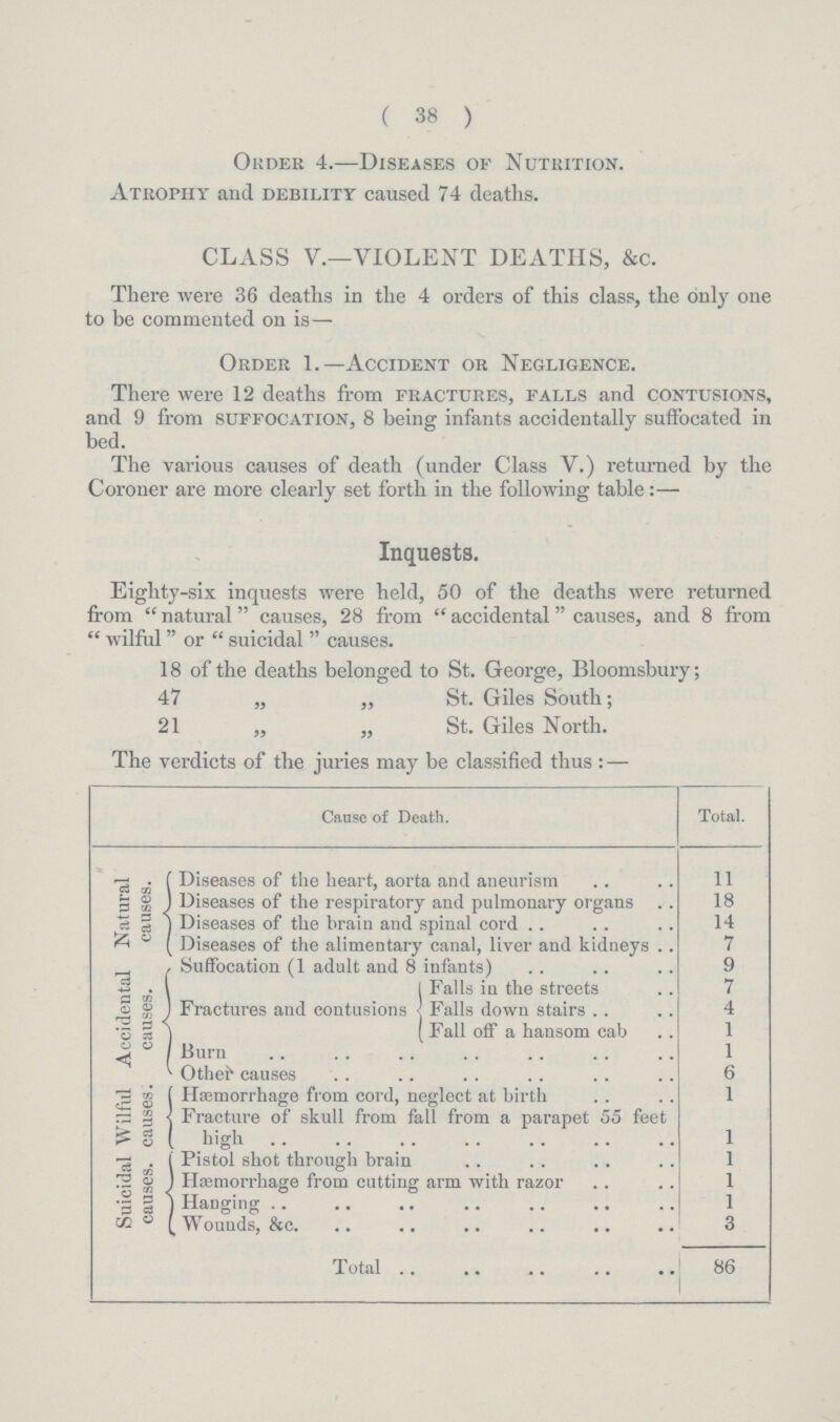 ( 38 ) Order 4.—Diseases of Nutrition. Atrophy and debility caused 74 deaths. CLASS V.—VIOLENT DEATHS, &c. There were 36 deaths in the 4 orders of this class, the only one to be commented on is— Order 1.—Accident or Negligence. There were 12 deaths from fractures, falls and contusions, and 9 from suffocation, 8 being infants accidentally suffocated in bed. The various causes of death (under Class V.) returned by the Coroner are more clearly set forth in the following table:— Inquests. Eighty-six inquests were held, 50 of the deaths were returned from natural causes, 28 from accidental causes, and 8 from wilful or suicidal causes. 18 of the deaths belonged to St. George, Bloomsbury; 47 „ „ St. Giles South; 21 „ „ St. Giles North. The verdicts of the juries may be classified thus:— Cause of Death. Total. Natural causes. Diseases of the heart, aorta and aneurism 11 Diseases of the respiratory and pulmonary organs 18 Diseases of the brain and spinal cord 14 Diseases of the alimentary canal, liver and kidneys 7 Accidental causes. Suffocation (1 adult and 8 infants) 9 Fractures and contusions Falls in the streets 7 Falls down stairs 4 Fall off a hansom cab 1 Burn 1 Other causes 6 Wilful causes. Hæmorrhage from cord, neglect at birth 1 Fracture of skull from fall from a parapet 55 feet high 1 Suicidal causes. Pistol shot through brain 1 Haemorrhage from cutting arm with razor 1 Hanging 1 Wounds, &c. 3 Total 86