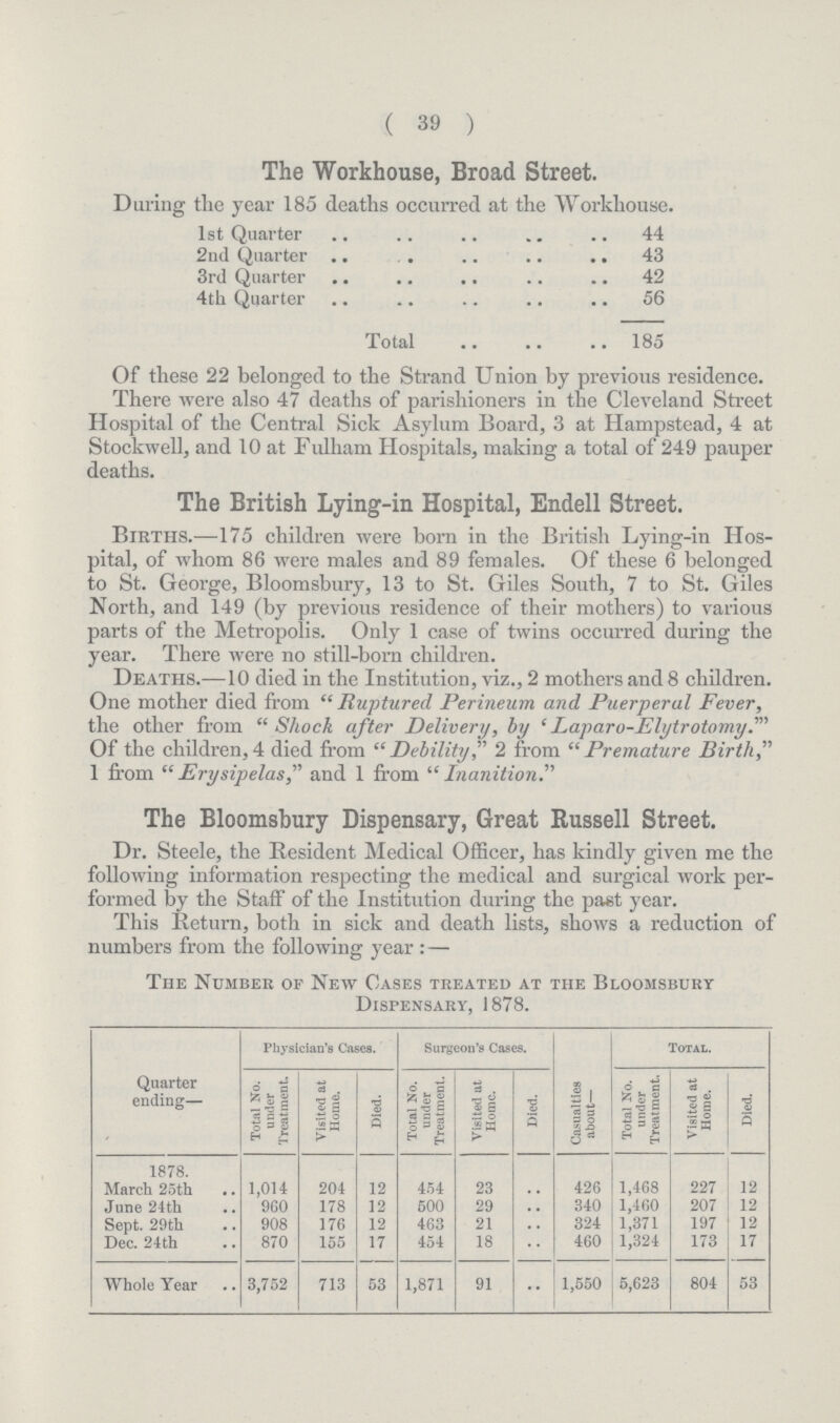 ( 39 ) The Workhouse, Broad Street. During the year 185 deaths occurred at the Workhouse. 1st Quarter 44 2nd Quarter 43 3rd Quarter 42 4th Quarter 56 Total 185 Of these 22 belonged to the Strand Union by previous residence. There were also 47 deaths of parishioners in the Cleveland Street Hospital of the Central Sick Asylum Board, 3 at Hampstead, 4 at Stock well, and 10 at Fulham Hospitals, making a total of 249 pauper deaths. The British Lying-in Hospital, Endell Street. Births.—175 children were born in the British Lying-in Hos pital, of whom 86 were males and 89 females. Of these 6 belonged to St. George, Bloomsbury, 13 to St. Giles South, 7 to St. Giles North, and 149 (by previous residence of their mothers) to various parts of the Metropolis. Only 1 case of twins occurred during the year. There were no still-born children. Deaths.—10 died in the Institution, viz., 2 mothers and 8 children. One mother died from Ruptured Perineum and Puerperal Fever, the other from Shock after Delivery, by 'Laparo-Elytrotomy.” Of the children,4 died from Debility, 2 from Premature Birth, 1 from Erysipelas, and 1 from Inanition. The Bloomsbury Dispensary, Great Russell Street. Dr. Steele, the Resident Medical Officer, has kindly given me the following information respecting the medical and surgical work per formed by the Staff of the Institution during the past year. This Return, both in sick and death lists, shows a reduction of numbers from the following year:— The Number of New Cases treated at the Bloomsbury Dispensary, 1878. Physician's Cases. Surgeon's Cases. Total. Quarter ending— Total No. under Treatment. Visited at Home. Died. Total No. under Treatment. Visited at Home. Died. Casualties about— Total No. under Treatment. Visited at Home. Died. 1878. March 25th 1,014 204 12 454 23 .. 426 1,468 227 12 June 24th 960 178 12 500 29 .. 340 1,460 207 12 Sept. 29th 908 176 12 463 21 .. 324 1,371 197 12 Dec. 24th 870 155 17 454 18 .. 460 1,324 173 17 Whole Year 3,752 713 53 1,871 91 •• 1,550 5,623 804 53