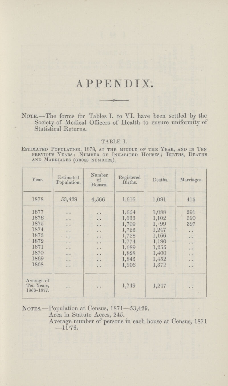 APPENDIX. Note.—The forms for Tables I. to VI. have been settled by the Society of Medical Officers of Health to ensure uniformity of Statistical Returns. TABLE I. Estimated Population, 1878, at the middle of the Year, and in Ten previous Years; Number of Inhabited Houses; Births, Deaths and Marriages (gross numbers). Year. Estimated Population. Number of Houses. Registered Births. Deaths. Marriages. 1878 53,429 4,566 1,616 1,091 415 1877 .. .. 1,654 1,088 391 1876 .. .. 1,633 1,102 390 1875 .. .. 1,709 1,199 397 1874 .. .. 1,725 1,247 .. 1873 .. .. 1,728 1,166 .. 1872 .. .. 1,774 1,190 .. 1871 .. .. 1,689 1,255 .. 1870 .. .. 1,828 1,400 .. 1869 .. .. 1,845 1,452 .. 1868 .. .. 1,906 1,372 .. Average of Ten Years, 1868-1877. .. .. 1,749 1,247 .. Notes.—Population at Census, 1871—53,429. Area in Statute Acres, 245. Average number of persons in each house at Census, 1871 —11·76.