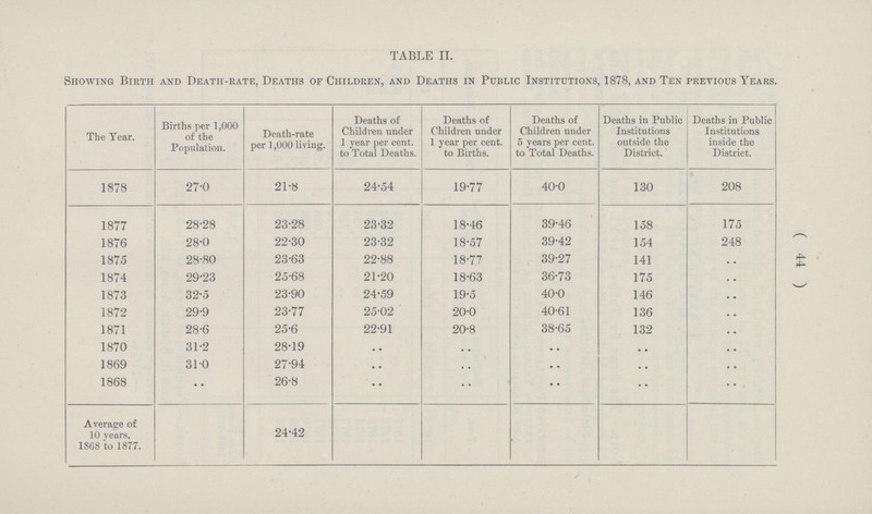 ( 44 ) TABLE II. Showing Birth and Death.rate, Deaths of Children, and Deaths in Public Institutions, 1878, and Ten previous Years The Year. Births per 1,000 of the Population. Death.rate per 1,000 living. Deaths of Children under 1 year per cent. to Total Deaths. Deaths of Children under 1 year per cent. to Births. Deaths of Children under 5 years per cent. to Total Deaths. Deaths in Public Institutions outside the District. Deaths in Public Institutions inside the District. 1878 27.0 21.8 24.54 19.77 40.0 130 208 1877 28.28 23.28 23.32 18.46 39.46 158 175 1876 28.0 22.30 23.32 18.57 39.42 154 248 1875 28.80 23.63 22.88 18.77 39.27 141 .. 1874 29.23 25.68 21.20 18.63 36.73 175 .. 1873 32.5 23.90 24.59 19.5 40.0 146 .. 1872 29.9 23.77 25.02 20.0 40.61 136 .. 1871 28.6 25.6 22.91 20.8 38.65 132 .. 1870 31.2 28.19 .. .. .. .. .. 1869 31.0 27.94 .. .. .. .. .. 1868 •• 26.8 •• .. •• .. .. Average of 10 years, 1868 to 1877. 24.42