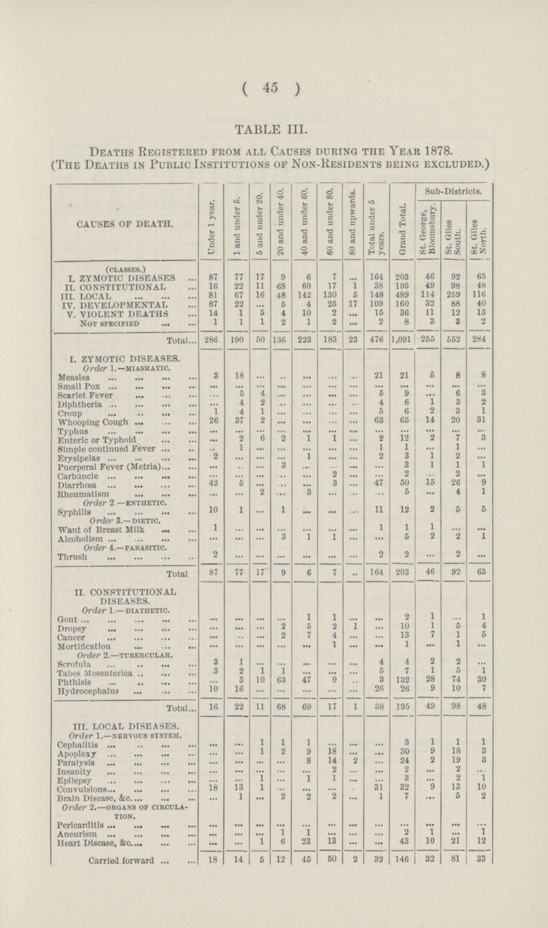 ( 45 ) TABLE III. Deaths Registered from all Causes during the Year 1878. (The Deaths in Public Institutions of Non-Residents being excluded.) causes of death. Under 1 year. 1 and under 5. 5 and under 20. 20 and under 40. 40 and under 60. 60 and under 80. 80 and upwards. Total under 5 years. Grand Total. Sub-Districts. St. George, Bloomsbury. St. Giles South. St. Giles North. (classes.) I. ZYMOTIC DISEASES 87 77 17 9 6 7 ... 164 203 46 92 65 II. CONSTITUTIONAL 16 22 11 68 60 17 1 38 195 49 98 48 III. LOCAL 81 67 16 48 142 130 5 148 489 114 259 116 IV. DEVELOPMENTAL 87 22 ... 5 4 25 17 109 160 32 88 40 V. VIOLENT DEATHS 14 1 5 4 10 2 ... 15 36 11 12 13 Not specified 1 1 1 2 1 2 ... 2 8 3 3 2 Total 286 190 50 136 223 183 23 476 1,091 255 552 284 I. ZYMOTIC DISEASES. Order 1.—miasmatic. Measles 3 18 ... ... ... ... ... 21 21 5 8 8 Small Pox ... ... ... ... ... ... ... ... ... ... ... ... Scarlet Fever ... 5 4 ... ... ... ... 5 9 ... 6 3 Diphtheria ... 4 2 ... ... ... ... 4 6 1 3 2 Croup 1 4 1 ... ... ... ... 5 6 2 3 1 Whooping Cough 26 37 2 ... ... ... ... 63 65 14 20 31 Typhus ... ... ... ... ... ... ... ... ... ... ... ... Enteric or Typhoid ... 2 6 2 1 1 ... 2 12 2 7 8 Simple continued Fever ... 1 ... ... ... ... ... 1 1 ... 1 ... Erysipelas 2 ... ... ... 1 ... ... 2 3 1 2 ... Puerperal Fever (Metria) ... ... ... 3 ... ... ... ... 3 1 1 1 Carbuncle ... ... ... ... ... 2 ... ... 2 ... 2 ... Diarrhœa 42 ... ... ... ... 3 ... 47 50 15 26 9 Rheumatism ... ... 2 ... 3 ... ... ... 5 ... 4 1 Order 2 —enthetic. Syphilis 10 1 ... 1 ... ... ... 11 12 2 5 5 Order 3.—dietic. Want of Breast Milk 1 ... ... ... ... ... ... 1 1 1 ... ... Alcoholism ... ... ... 3 1 1 ... ... 5 2 2 1 Order 4.—parasitic. Thrush 2 ... ... ... ... ... ... 2 2 ... 2 ... Total 87 77 17 9 6 7 164 203 46 92 65 II. CONSTITUTIONAL DISEASES. Order 1.—diathetic. Gout ... ... ... ... 1 1 ... ... 2 1 ... 1 Dropsy ... ... ... 2 5 2 1 ... 10 1 5 4 Cancer ... ... ... 2 7 4 ... ... 13 7 1 5 Mortification ... ... ... ... ... 1 ... ... 1 ... 1 ... Order 2.—tubercular. Scrofula 3 1 ... ... ... ... ... 4 4 2 2 ... Tabes Mesenterica 3 2 1 1 ... ... ... 5 7 1 5 1 Phthisis ... 3 10 63 ... 9 ... 3 132 28 74 30 Hydrocephalus 10 16 ... ... ... ... ... 26 26 9 10 7 Total 16 22 11 68 60 17 1 38 195 49 98 48 III. LOCAL DISEASES. Order 1.—nervous system. Cephalitis ... ... 1 1 1 ... ... ... 3 1 1 1 Apoplexy ... ... 1 2 9 18 ... ... 30 9 18 3 Paralysis ... ... ... ... 8 14 2 ... 24 2 19 3 Insanity ... ... ... ... 2 ... ... 2 ... 2 ... Epilepsy ... ... 1 ... 1 1 ... ... 3 ... 2 1 Convulsions 18 13 1 ... ... ... ... 31 32 9 13 10 Brain Disease, &c. ... 1 ... 2 2 2 ... 1 7 ... 5 2 Order 2.—organs of circula tion. Pericarditis ... ... ... ... ... ... ... ... ... ... ... ... Aneurism ... ... ... 1 1 ... ... ... 2 1 ... 1 Heart Disease, &c. ... ... 1 6 23 13 ... ... 43 10 21 12 Carried forward 18 14 5 12 45 50 2 32 146 32 81 33