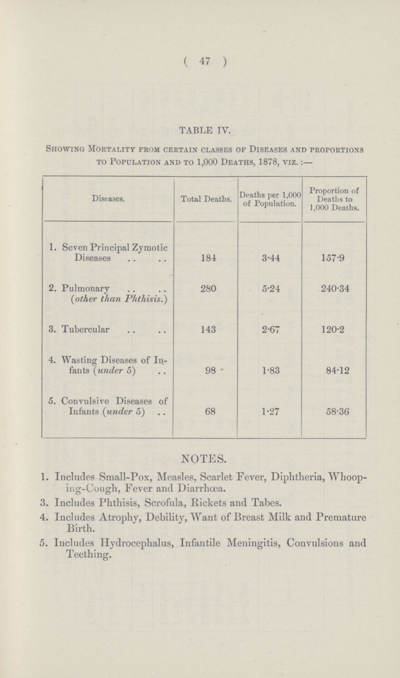 ( 47 ) TABLE IV. Showing Mortality from certain classes of Diseases and proportions to Population and to 1,000 Deaths, 1878, viz.:- Diseases. Total Deaths. Deaths per 1,000 of Population. Proportion of Deaths to ] ,000 Deaths. 1. Seven Principal Zymotic Diseases 184 3.44 157.9 2. Pulmonary {other than Phthisis.) 280 5.24 240.34 3. Tubercular 143 2.67 120.2 4. Wasting Diseases of In fants (under 5) 98 1.83 84.12 5. Convulsive Diseases of Infants (under 5) 68 1.27 58.36 NOTES. 1. Includes Small-Pox, Measles, Scarlet Fever, Diphtheria, Whoop ing-Cough, Fever and Diarrhœa. 3. Includes Phthisis, Scrofula, Rickets and Tabes. 4. Includes Atrophy, Debility, Want of Breast Milk and Premature Birth. 5. Includes Hydrocephalus, Infantile Meningitis, Convulsions and Teething.