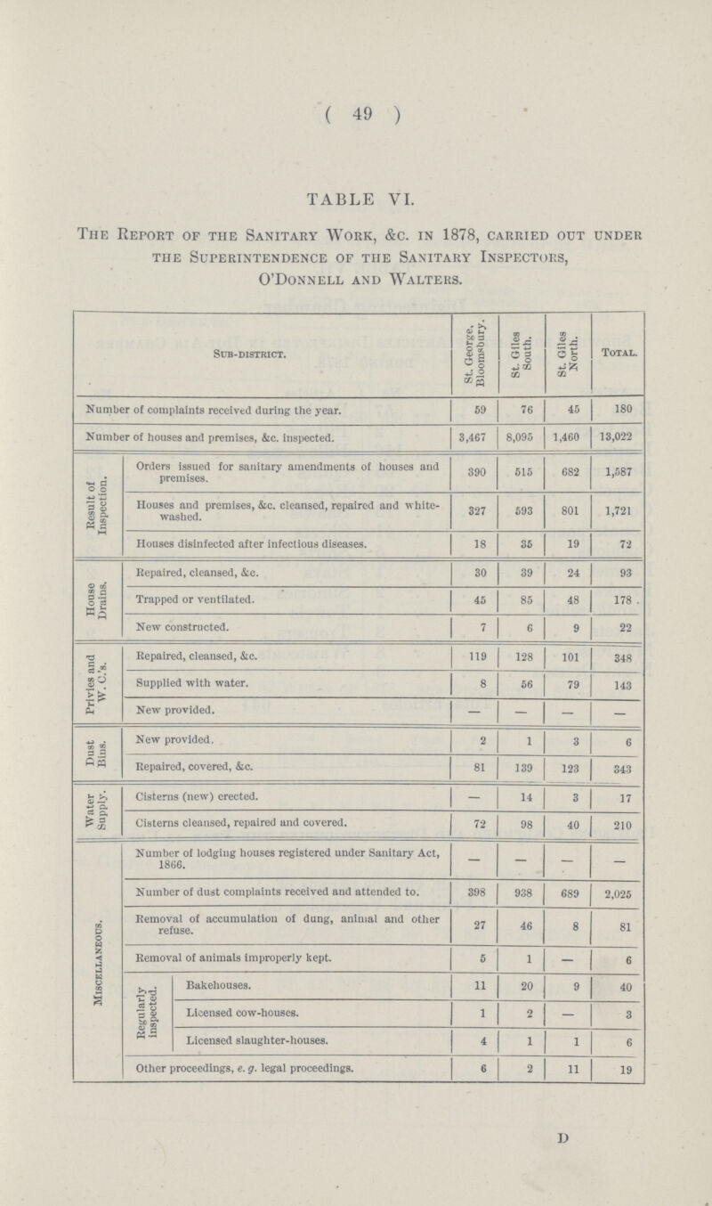 ( 49 ) TABLE VI. The Report of the Sanitary Work, &c. in 1878, carried out under the Superintendence of the Sanitary Inspectors, O'Donnell and Walters. Sub-district. St. George, Bloomsbury. St. Giles South. St. Giles North. Total. Number of complaints received during the year. 59 76 45 180 Number of houses and premises, &c. inspected. 3,467 8,095 1,460 13,022 Result of Inspection. Orders issued for sanitary amendments of houses and premises. 390 515 682 1,587 Houses and premises, &c. cleansed, repaired and white washed. 327 593 801 1,721 Houses disinfected after infectious diseases. 18 35 19 72 House Drains. Repaired, cleansed, &c. 30 39 24 93 Trapped or ventilated. 45 85 48 178 New constructed. 7 6 9 22 Privies and W. C.'s. Repaired, cleansed, &c. 119 128 101 348 Supplied with water. 8 56 79 143 New provided. - - - - Dust Bins. New provided. 2 1 3 6 Repaired, covered, &c. 81 139 123 343 Water Supply. Cisterns (new) erected. - 14 3 17 Cisterns cleansed, repaired and covered. 72 98 40 210 Miscellaneous. Number of lodging houses registered under Sanitary Act, 1866. - - - - Number of dust complaints received and attended to. 398 938 689 2,025 Removal of accumulation of dung, animal and other refuse. 27 46 8 81 Removal of animals improperly kept. 5 1 - 6 Regularly inspected. Bakehouses. 11 20 9 40 Licensed cow-houses. 1 2 - 3 Licensed slaughter-houses. 4 1 1 6 Other proceedings, e. g. legal proceedings. 6 2 11 19 D