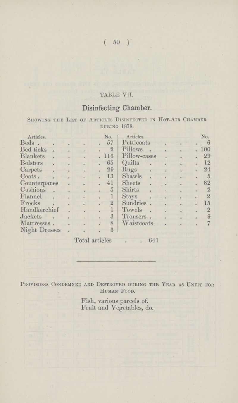 ( 50 ) TABLE VII. Disinfecting Chamber. Showing the List of Articles Disinfected in Hot-Air Chamber during 1878. Articles. No. Articles No. Beds 57 Petticoats 6 Bed ticks 2 Pillows 100 Blankets 116 Pillow-cases 29 Bolsters 65 Quilts 12 Carpets 29 Rugs 24 Coats 13 Shawls 5 Counterpanes 41 Sheets 82 Cushions 5 Shirts 2 Flannel 1 Stays 2 Frocks 2 Sundries 15 Handkerchief 1 Towels 2 Jackets 3 Trousers 9 Mattresses 8 Waistcoats 7 Night Dresses 3 Total articles 641 Provisions Condemned and Destroyed during the Year as Unfit for Human Food. Fish, various parcels of. Fruit and Vegetables, do.