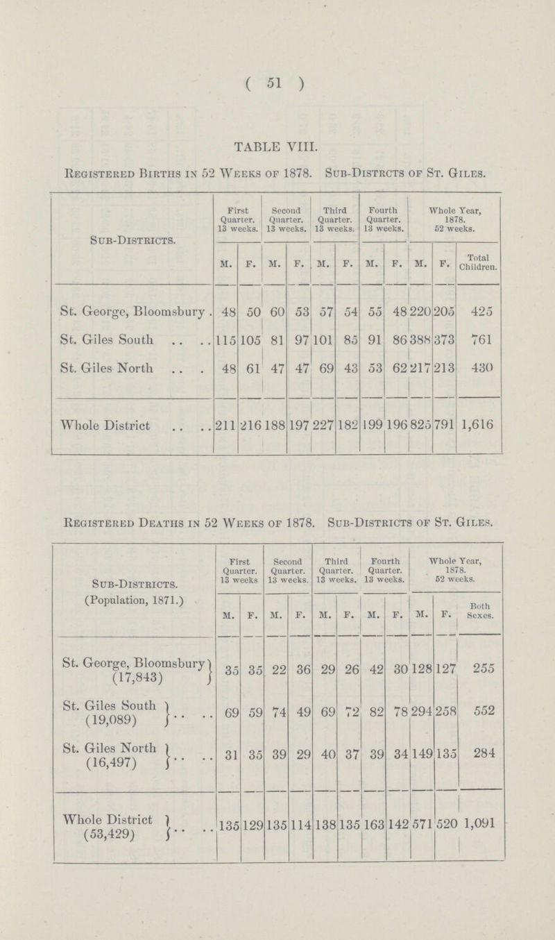 ( 51 ) TABLE VIII. Registered Births in 52 Weeks of 1878. Sub-Distrcts of St. Giles. Sub-Districts. First Quarter. 13 weeks. Second Quarter. 13 weeks. Third Quarter. 13 weeks. Fourth Quarter. 13 weeks. Whole Year, 1878. 52 weeks. m. f. m. f. M. f. m. f. m. f. Total Children. St. George, Bloomsbury . 48 50 60 53 57 54 55 48 220 205 425 St. Giles South 115 105 81 97 101 85 91 86 388 373 761 St. Giles North 48 61 47 47 69 43 53 62 217 213 430 Whole District 211 216 188 197 227 182 199 196 825 791 1,616 Registered Deaths in 52 Weeks of 1878. Sub-Districts of St. Giles. Sub-Districts. (Population, 1871.) First Quarter. 13 weeks Second Quarter. 13 weeks. Third Quarter. 13 weeks. Fourth Quarter. 13 weeks. Whole Year, 1878. 52 weeks. m. f. m. f. m. f. m. f. m. f. Both Sexes. St. George, Bloomsbury (17,843) 35 35 22 36 29 26 42 30 128 127 255 St. Giles South (19,089) 69 59 74 49 69 72 82 78 294 258 552 St. Giles North (16,497) 31 35 39 29 40 37 39 34 149 135 284 Whole District (53,429) 135 129 135 114 138 135 163 142 571 520 1,091
