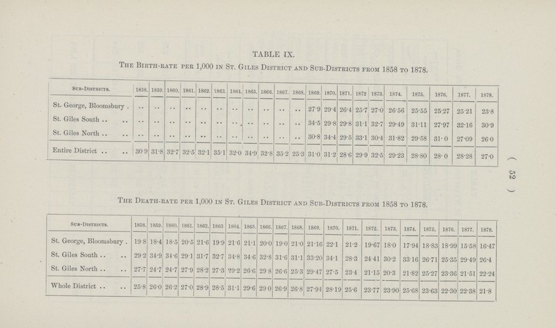 ( 52 ) TABLE IX. The Birth.rate per 1,000 in St. Giles District and Sub.Districts from 1858 to 1878. Sub.Districts. 1858. 1859. 1860. 1861. 1862. 1863. 1864. 1865. 1866. 1867. 1868. 1869. 1870. 1871. 1872 1873. 1874. 1875. 1876. 1877. 1878. St. George, Bloomsbury .. .. .. .. .. .. .. .. .. .. .. 27.9 29.4 26.4 25.7 27.0 26.56 25.55 25.27 25.21 23.8 St. Giles South .. .. .. .. .. .. .. .. .. .. .. 34.5 29.8 29.8 31.1 32.7 29.49 31.11 27.97 32.16 30.9 St. Giles North .. .. .. .. .. .. .. .. .. .. .. 30.8 34.4 29.5 33.1 30.4 31.82 29.58 31.0 27.09 26.0 Entire District 30.9 31.8 32.7 32.5 32.1 35.1 32.0 31.9 32.8 35.2 25.3 31.0 31.2 28.6 29.9 32.5 29.23 28.80 28.0 28.28 27.0 The Death.rate per 1,000 in St. Giles District and Sub.Districts from 1858 to 1878. Sub.Districts. 1858. 1859. 1860. 1861. 1862. 1863 1864. 1865. 1866. 1867. 1868. 1869. 1870. 1871. 1872. 1873. 1874. 1875. 1876. 1877. 1878. St. George, Bloomsbury . 19.8 18.4 18.5 20.5 21.6 19.9 216 21.1 20.0 19.0 21.0 21.16 22.1 21.2 19.67 18.0 17.94 18.83 18.99 15.58 16.47 St. Giles South 29.2 34.9 34.6 291 31.7 32.7 34.8 34 6 32.8 31.6 31.1 33.20 34.1 28.3 24.41 30.2 33.16 26.71 25.35 29.49 26.4 St. Giles North 27.7 24.7 24.7 27.9 28.2 27.3 29.2 26.6 29.8 26.6 25.3 29.47 27.5 23.4 21.15 20.3 21.82 25.27 23.36 21.51 22.24 Whole District 25.8 26.0 26.2 27.0 28.9 28.5 31.1 29.6 29.0 26.9 26.8 27.94 28.19 25.6 23.77 23.90 25.68 23.63 22.30 22.38 21.8