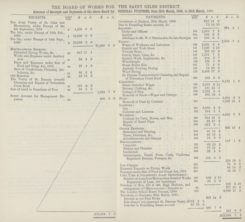 THE BOARD OF WORKS FOR THE SAINT GILES DISTRICT. Abstract of Receipts and Payments of the above Board for GENERAL PURPOSES, from 25th March, 1880, to 25th March, 1881. RECEIPTS. Ledger Folio. £ s. d. £ s. d. PAYMENTS. Ledger Folio. £ s. d. £ s. d. The Joint Vestry of St. Giles and Bloomsbury, under Precept of the 9th September, 1879 3 1,200 0 0 Overdrawn at Bankers, 25th March, 1880 610 14 3 Due to Foundling Estate account, do. 73 10 10 Salaries : 684 5 1 The like, under Precept of 10th Feb., 1880 3 19,500 0 0 Clerks and Officers 104 1,810 7 5 Analyst 104 100 0 0 The like, under Precept of 14th Sept.,1880 3 10,500 0 0 Allowance to Mr. W. J. Trehearne, the late Surveyor 278 100 0 0 Paving : 2,010 7 5 31.200 0 0 Wages of Workmen and Labourers . 124 2,661 8 6 Miscellaneous Receipts : Granite and York Stone 141 1,038 2 10 Disturbed Paving Works. &c. 22 917 17 1 Victoria Stone 146 256 18 6 Works and Expenses under Sanitary Acts 31 38 3 8 Gravel, Sand, Lime, &c. 149 1,152 7 2 Smith's Work, Implements, &c. 159 214 3 7 Fines and Expenses under Sale of Food and Drugs Act, 1875 . 32 27 4 6 Wheelwright 163 135 1 0 Steam Roller Hire 167 71 4 0 Rent of Coach-house, Cleansing Am bulances, &c. 34 36 0 0 Asphalte Footway Paving 169 14 10 2 Wood Paving 173 2,405 17 3 Old Materials 36 43 13 5 St. Pancras Vestry, towards Cleansing and Repairs of Tottenham Court Road 280 182 8 0 The Vestry of St. Pancras towards Cleansing and Repairs of Tottenham Cleansing : 8,132 1 0 Court Road 47 181 9 0 Street Orderlies' Wages 188 2,018 6 11 Sale of Land to Guardians of Poor 42 50 0 0 Brooms, Clothing, &c 207 131 15 5 1,294 7 8 Cartage of Slop ...... 202 2,332 6 8 Sewer Account for Management Ex¬ Removal of Snow—Wages and Cartage 199 601 19 3 penses 46 600 0 0 Dust : 5,084 8 3 Removal of Dust by Contract 212 1,666 13 4 Lighting : Gas 217 3,860 3 0 Columns and Lanterns . 221 544 2 2 Watering : 4,404 5 2 Contract for Carts, Horses, and Men . 230 754 16 0 Repairs of Stand Pipes 232 28 17 3 Water 234 212 2 1 Office Expenses : 995 15 4 Stationery and Printing 240 91 15 6 Taxes, Insurance, &c. 243 42 16 4 Advertisements and Stamps 245 12 9 8 Miscellaneous : 147 1 6 Carpenter 251 66 13 3 Painter and Plumber 254 77 15 2 Incidentals 256 26 5 9 Ironmongery, Guard Posts, Coals, Uniforms, Registrar's Returns, Postages, &c. . 260 155 5 3 395 19 5 Law Charges 270 75 0 8 Returned Deposits on Paving Works 272 65 14 2 Expenses under Sale of Food and Drugs Act, 1875 274 16 19 1 Coal Yard & Golpsmith's Alley Improvement : Interest on Loan from Metropolitan Board of Works 281 109 2 10 Repayment of Loan, 3rd Instalment 281 59 0 0 Purchase of Nos. 197 & 198, High Holborn, and 168 2 10 enlargement of Offices account—Transfer to 83 377 10 6 The London School Board Precept, 1880 276 8,698 17 5 Balances at Bankers, 25th March, 1881: Amount as per Pass Books 507 14 2 Less cheque not presented St. Pancras Vestry £182 8 0 Less due to Foundling Estate account 83 19 8 ... 266 7 8 241 6 6 £33,094 7 8 £33,094 7 8