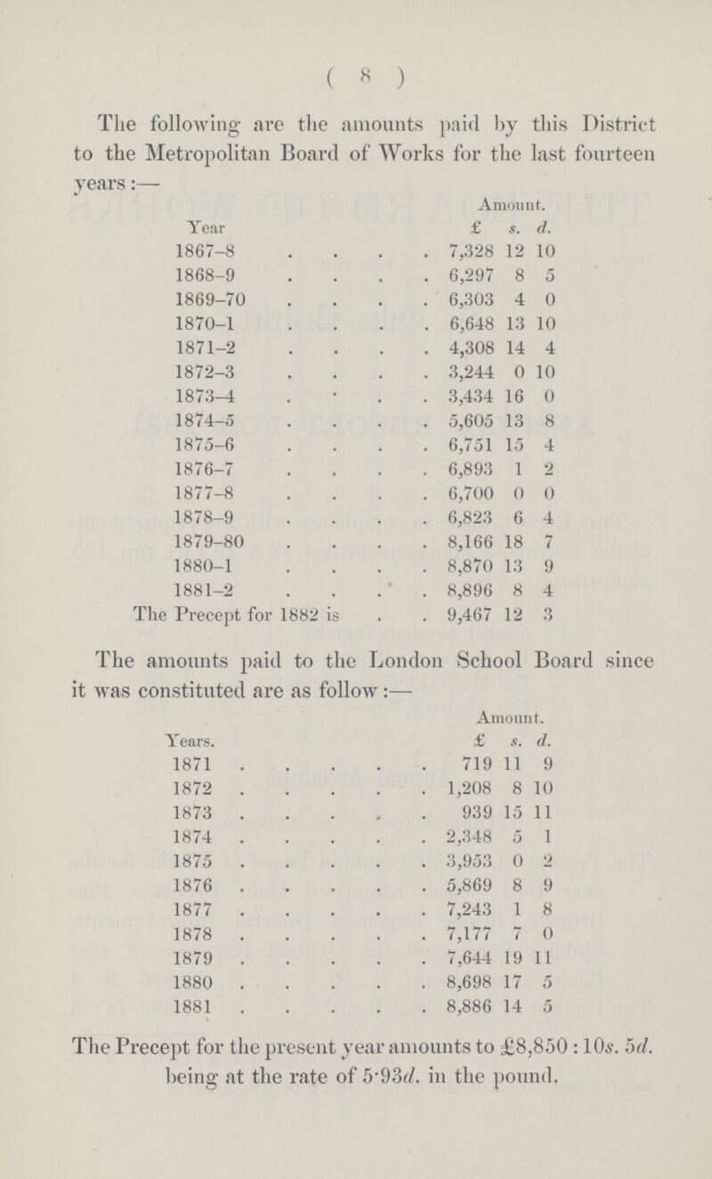 ( 8 ) The following are the amounts paid by this District to the Metropolitan Board of Works for the last fourteen years:— Year Amount. £ s. d. 1867-8 7,328 12 10 1868-9 6,297 8 5 1869-70 6,303 4 0 1870-1 6,648 13 10 1871-2 4,308 14 4 1872-3 3,244 0 10 1873-4 3,434 16 0 1874-5 5,605 13 8 1875-6 6,751 15 4 1876-7 6,893 1 2 1877-8 6,700 0 0 1878-9 6,823 6 4 1879-80 8,166 18 7 1880-1 8,870 13 9 1881-2 8,896 8 4 The Precept for 1882 is 9,467 12 3 The amounts paid to the London School Board since it was constituted are as follow:— Years. Amount. £ s. d. 1871 719 11 9 1872 1,208 8 10 1873 939 15 11 1874 2,348 5 1 1875 3,953 0 2 1876 5,869 8 9 1877 7,243 1 8 1878 7,177 7 0 1879 7,644 19 11 1880 8,698 17 5 1881 8,886 14 5 The Precept for the present year amounts to £8,850 :10s. 5d. being at the rate of 5.93d. in the pound,