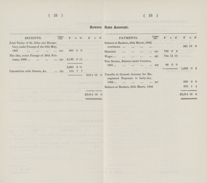 (22) (23) Sewers Rate Account. RECEIPTS. Ledger folio. £ s. d. £ s. d. PAYMENTS. Ledger folio. £ s. d. £ s. d. Joint Vestry of St. Giles and Blooms bury, under Precept of the 10th May, 1881 310 500 0 0 Balance at Bankers, 25th March, 1882, overdrawn 241 15 0 Materials 330 732 6 4 The like, under Precept of 28th Feb ruary, 1882 310 2,160 8 11 Wages 337 784 13 10 New Sewers, Balance under Contract, 1881 343 86 0 0 2,660 8 11 1,603 0 2 Connection with Sewers, &c. 318 154 7 7 2,814 16 6 Transfer to General Account for Ma nagement Expenses to Lady-day, 1883 347 600 0 0 Balance at Bankers, 25th March, 1883 370 1 4 £2,814 16 6 £2,814 16 6