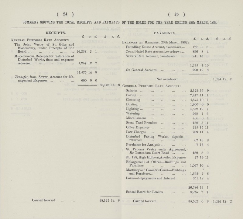 (24) (25) SUMMARY SHOWING THE TOTAL RECEIPTS AND PAYMENTS OF THE BOARD FOR THE YEAR ENDING 25th MARCH, 1883. RECEIPTS. PAYMENTS. £ s. d. £ s. d. £ s. d. £ s. d. General Purposes Rate Account: 38,125 14 8 Balances at Bankers, 25th March, 1882: The Joint Vestry of St. Giles and Bloomsbury, under Precepts of the Board 36,268 2 1 Foundling Estate Account, overdrawn 177 1 6 1,024 12 2 Consolidated Rate Account,overdrawn 896 8 4 Miscellaneous Receipts for restoration of Disturbed Works, fines and expenses recovered 1,257 12 7 Sewers Rate Account, overdrawn 241 15 0 1,315 4 10 37,525 14 8 On General Account 290 12 8 Transfer from Sewer Account for Ma nagement Expenses 600 0 0 Net overdrawn General Purposes Rate Account: Salaries 2,173 15 9 Paving 7,447 11 11 Cleansing 4,675 19 11 Dusting 1,900 0 0 Lighting 4,532 12 7 Watering 968 1 6 Miscellaneous 436 0 1 Stone Yard Premises 189 3 11 Office Expenses 335 15 11 Law Charges 209 11 4 Disturbed Paving Works, deposits returned 67 13 9 Purchases for Analysis 7 13 4 St. Pancras Vestry under Agreement, Re Tottenham Court Road 182 8 0 No. 198, High Holborn,Auction Expenses 47 19 11 Enlargement of Offices—Buildings and Furniture 1,067 10 4 Mortuary and Coroner's Court—Buildings and Furniture 1,693 2 6 Loans—Repayments and Interest 651 12 4 26,586 13 1 School Board for London 8,975 7 7 Carried forward 38,125 14 8 Carried forward 35,562 0 8 1,024 12 2