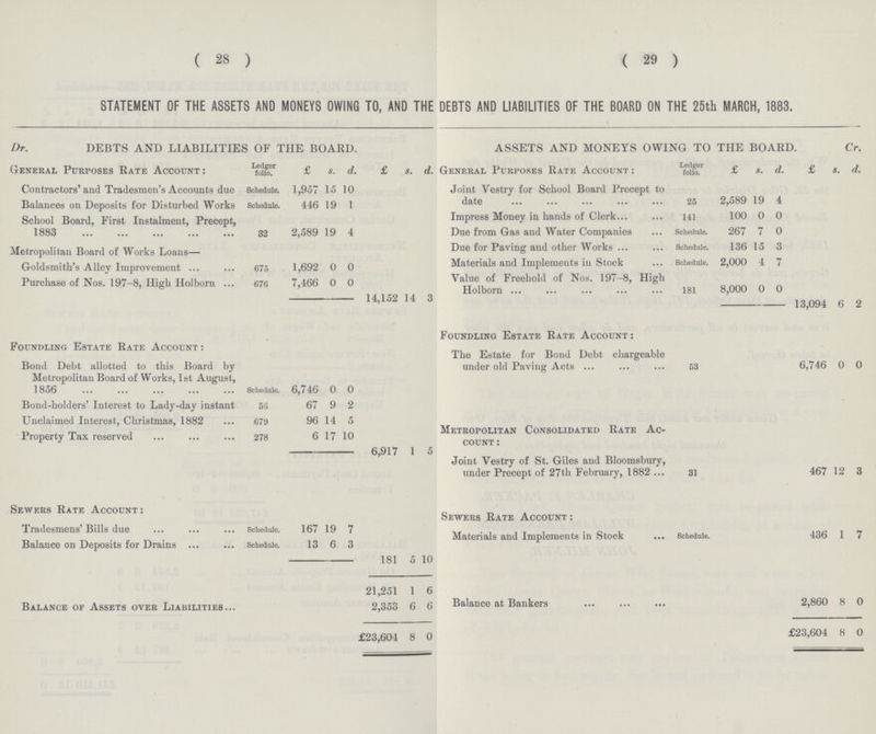 ( 28 ) ( 29 ) STATEMENT OF THE ASSETS AND MONEYS OWING TO, AND THE DEBTS AND LIABILITIES OF THE BOARD ON THE 25th MARCH, 1883. Dr. DEBTS AND LIABILITIES OF THE BOARD. ASSETS AND MONEYS OWING TO THE BOARD. Cr. General Purposes Rate Account : Ledger folio. £ s. d. £ s. d. General Purposes Rate Account: Ledger folio. £ s. d.. £ s. d. Contractors' and Tradesmen's Accounts due Schedule. 1,957 15 10 Joint Vestry for School Board Precept to Balances on Deposits for Disturbed Works Schedule. 446 19 1 date 25 2,589 19 4 Impress Money in hands of Clerk 141 100 0 0 School Board First Instalment Precept, 1883 32 2,589 19 4 Due from Gas and Water Companies Schedule. 267 7 0 Metropolitan Board of Works Loans— Due for Paving and other Works Schedule. 136 15 3 Goldsmith's Alley Improvement 675 1,692 0 0 Materials and Implements in Stock Schedule. 2,000 4 7 Purchase of Nos. 197-8, High Holborn 676 7,466 0 0 14,152 14 3 Value of Freehold of Nos. 197-8, High Holborn 181 8,000 0 0 .13,094 6 2 Foundling Estate Rate Account: Bond Debt allotted to this Board by Metropolitan Board of Works, 1st August, 1856 Schedule. 6,746 0 0 Foundling Estate Rate Account: The Estate for Bond Debt chargeable under old Paving Acts 53 6,746 0 0 Bond-holders' Interest to Lady-day instant 56 67 9 2 Unclaimed Interest, Christmas, 1882 679 96 14 5 Metropolitan Consolidated Rate Ac count : Property Tax reserved 278 6 17 10 6,91 7 1 5 Joint Vestry of St. Giles and Bloomsbury, under Precept of 27th February, 1882 31 467 12 3 Sewers Rate Account: Tradesmens' Bills due Schedule. 167 19 7 Sewers Rate Account : Materials and Implements in Stock Schedule. 436 1 7 Balance on Deposits for Drains Schedule. 13 6 3 181 5 10 Balance of Assets over Liabilities 21,251 1 6 2,353 6 6 Balance at Bankers 2,860 8 0 £23,604 8 0 £23,604 8 0