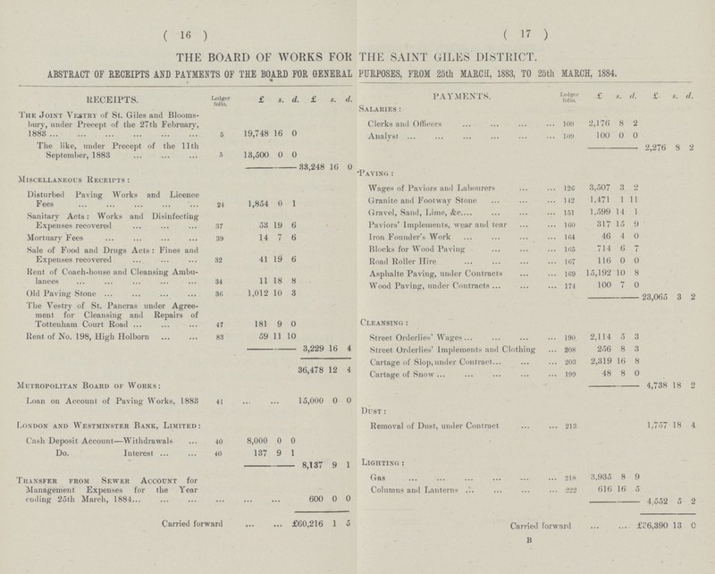 ( 16 ) ( 17 ) THE BOARD OF WORKS FOR THE SAINT GILES DISTRICT. ABSTRACT OF RECEIPTS AND PAYMENTS OF THE BOARD FOR GENERAL PURPOSES, FROM 25th MARCH, 1883, TO 25th MARCH, 1884. RECEIPTS. Ledger folio. £ s. d. £ s. d. PAYMENTS. Ledger folio. £ s. d. £ s. d. The Joint Vestry of St. Giles and Blooms bury, under Precept of the 27th February, 1883 5 19,748 16 0 Salaries: Clerks and Officers 109 2,176 8 2 Analyst 109 100 0 0 The like, under Precept of the 11th September, 1883 5 13,500 0 0 2,276 8 2 Miscellaneous Receipts : 33,248 16 0 Paving : Disturbed Paving Works and Licence Fees 24 1,854 0 1 Wages of Paviors and Labourers 126 3,507 3 2 Granite and Footway Stone 142 1,471 1 11 Sanitary Acts: Works and Disinfecting Expenses recovered 37 53 19 6 Gravel, Sand, Lime, &c 151 1,599 14 1 Paviors' Implements, wear and tear 160 317 15 9 Mortuary Fees 39 14 7 6 Iron Founder's Work 164 46 4 0 Sale of Food and Drugs Acts : Fines and Expenses recovered 32 41 19 6 Blocks for Wood Paving 165 714 6 7 Road Roller Hire 167 116 0 0 Rent of Coach-house and Cleansing Ambu lances 34 11 18 8 Asphalte Paving, under Contracts 169 15,192 10 8 Wood Paving, under Contracts 174 100 7 0 Old Paving Stone 36 1,012 10 3 — 23,065 3 2 The Vestry of St. Pancras under Agree ment for Cleansing and Repairs of Tottenham Court Road 47 181 9 0 Cleansing : Rent of No. 198, High Holborn 83 59 11 10 Street Orderlies' Wages 190 2,114 5 3 3,229 16 4 Street Orderlies' Implements and Clothing 208 256 8 3 Cartage of Slop,tinder Contract... 203 2,319 16 8 36,478 12 4 Cartage of Snow ... 199 48 8 0 Metropolitan Board of Works: 4,738 18 2 Loan on Account of Paving Works, 1883 41 15,000 0 0 Dust : London and Westminster Bank, Limited: Removal of Dust, under Contract 213 1,757 18 4 Cash Deposit Account—Withdrawals 40 8,000 0 0 Do. Interest 40 137 9 1 8,137 9 1 Lighting: Transfer from Sewer Account for Management Expenses for the Year ending 25th March, 1884 600 0 0 Gas 218 3,935 8 9 Columns and Lanterns 222 616 16 5 4,552 5 2 Carried forward £60,216 1 5 Carried forward £26,390 13 0 B
