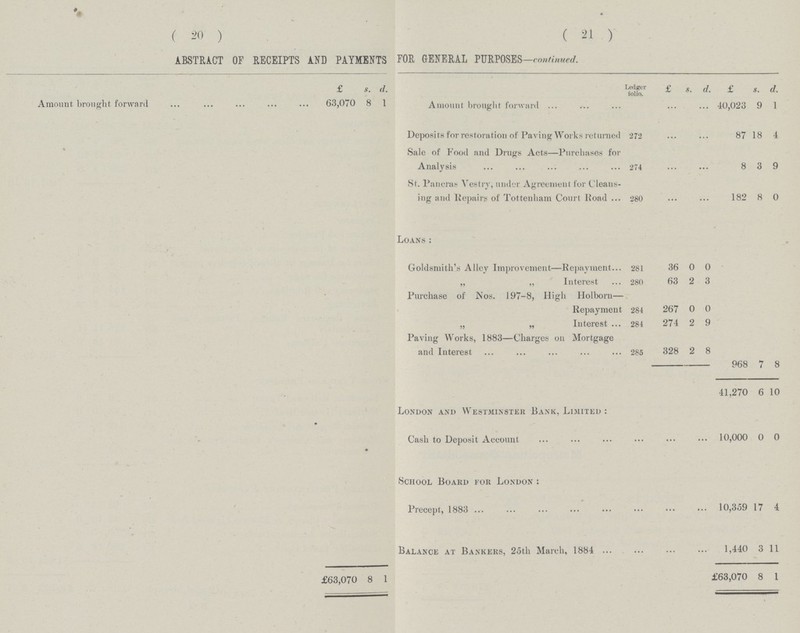 ( 20 ) ( 21 ) ABSTRACT OF RECEIPTS AND PAYMENTS FOR GENERAL PURPOSES—continued. £ s. d. Ledger folio. £ s. d. £ s. d. Amount brought forward 63,070 8 1 Amount brought forward 40,023 9 1 -* Deposits for restoration of Paving Works returned 272 87 18 4 Sale of Food and Drugs Acts—Purchases for Analysis 274 8 3 9 St. Pancras Vestry, under Agreement for Cleans ing and Repairs of Tottenham Court Road 280 182 8 0 Loans: Goldsmith's Alley Improvement—Repayment 281 36 0 0 „ „ Interest 280 63 2 3 Purchase of Nos. 197-8, High Holborn— Repayment 284 267 0 0 „ „ Interest 284 274 2 9 Paving Works, 1883—Charges on Mortgage and Interest 285 328 2 8 968 7 8 41,270 6 10 London and Westminster Bank, Limited : Cash to Deposit Account 10,000 0 0 School Board for London : Precept, 1883 10,359 17 4 Balance at Bankers, 25th March, 1884 1,440 3 11 £63,070 8 1 £63,070 8 1