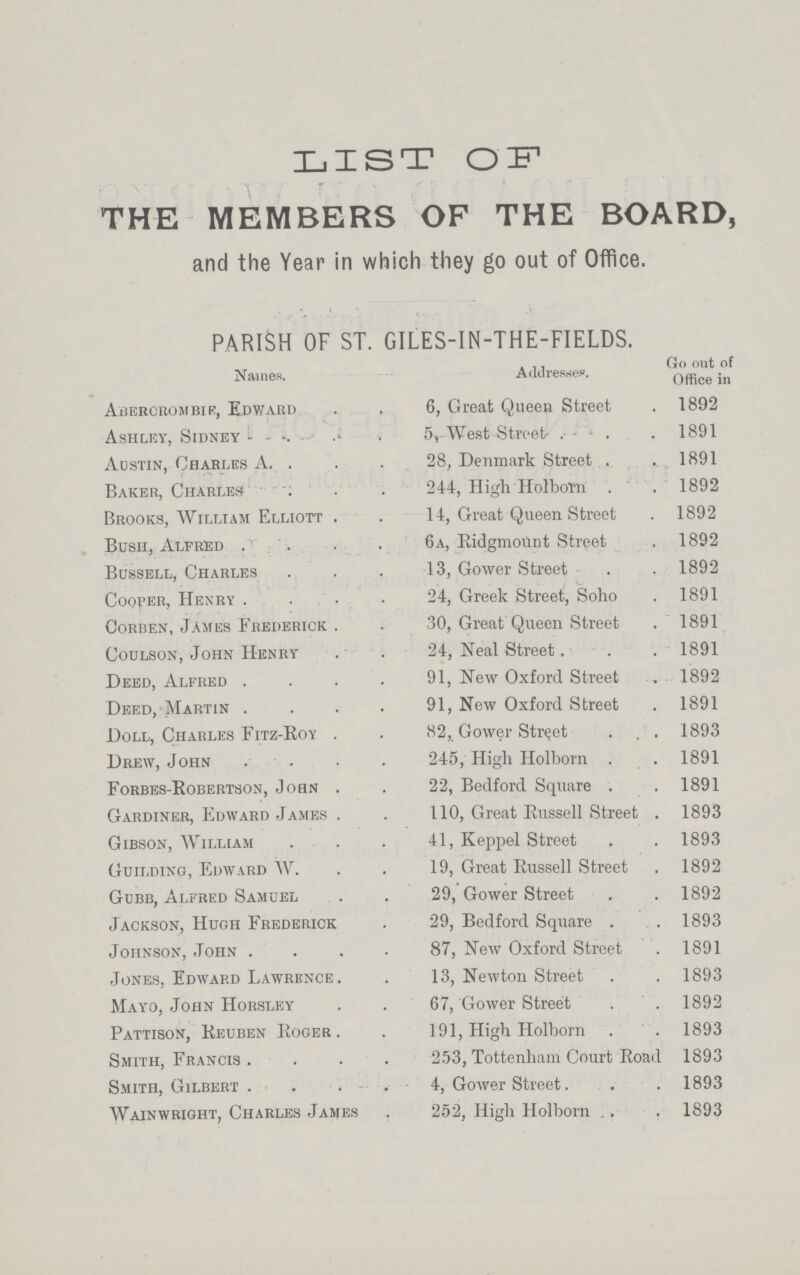 LIST OF THE MEMBERS OF THE BOARD, and the Year in which they go out of Office. PARISH OF ST. GILES-IN-THE-FIELDS. Names. Addressee. Go out of Office in Abercrombib, Edward 6, Great Queen Street 1892 Ashley, Sidney 5, West Street 1891 Austin, Charles A 28, Denmark Street . 1891 Baker, Charles 244, High Holborn 1892 Brooks, William Elliott 14, Great Queen Street 1892 Bush, Alfred 6a, Ridgmount Street 1892 Bussell, Charles 13, Gower Street 1892 Cooper, Henry 24, Greek Street, Soho 1891 Corben, James Frederick 30, Great Queen Street 1891 Coulson, John Henry 24, Neal Street. 1891 Deed, Alfred 91, New Oxford Street 1892 Deed, Martin 91, New Oxford Street 1891 Doll, Charles Fitz-Roy 82, Gower Street 1893 Drew, John 245, High Holborn 1891 Forbes-Robertson, John 22, Bedford Square 1891 Gardiner, Edward James 110, Great Russell Street 1893 Gibson, William 41, Keppel Street 1893 Guilding, Edward W 19, Great Russell Street 1892 Gubb, Alfred Samuel 29, Gower Street 1892 Jackson, Hugh Frederick 29, Bedford Square 1893 Johnson, John 87, New Oxford Street 1891 Jones, Edward Lawrence. 13, Newton Street 1893 Mayo, John Horsley 67, Gower Street 1892 Pattison, Reuben Roger 191, High Holborn 1893 Smith, Francis 253, Tottenham Court Road 1893 Smith, Gilbert 4, Gower Street. 1893 Wainwright, Charles James 252, High Holborn 1893