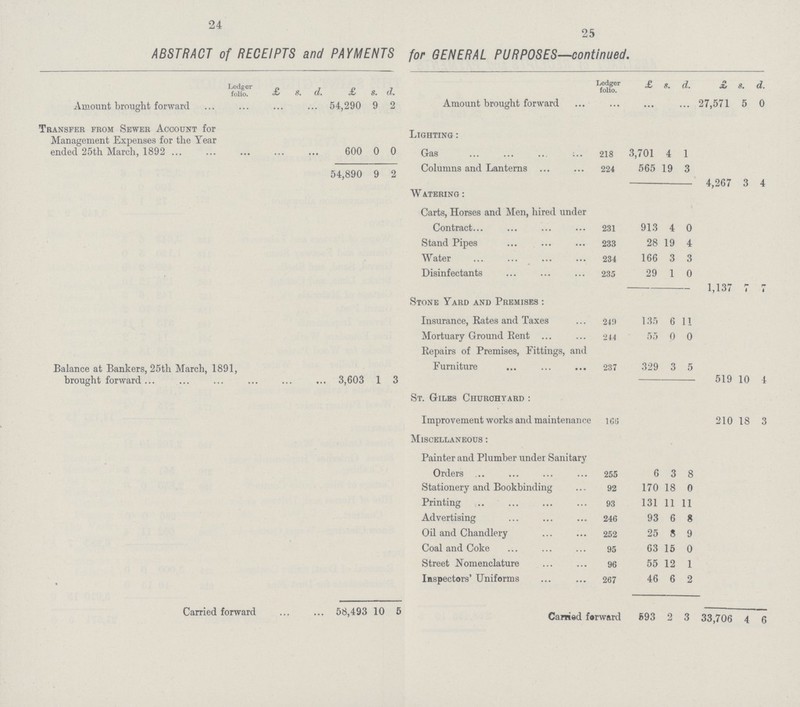 24 25 ABSTRACT of RECEIPTS and PAYMENTS for GENERAL PURPOSES—continued. Ledger folio. £ s. d. £ s. d. Ledger folio. £ s. d. £ s. d. Amount brought forward ... ... ... ... 54,290 9 2 Amount brought forward ... ... ... ... 27,571 5 0 Transfer from Sewer Account for Management Expenses for the Year ended 25th March, 1892 ... ... ... ... 600 0 0 Lighting: Gas 218 3,701 4 1 54,890 9 2 Columns and Lanterns 224 565 19 3 Watering: 4,267 3 4 Carts, Horses and Men, hired under Contract 231 913 4 0 Stand Pipes 233 28 19 4 Water 234 166 3 3 Disinfectants 235 29 1 0 1,137 4 I Stone Yard and Premises: Insurance, Rates and Taxes 249 135 6 11 Mortuary Ground Pent 244 55 0 0 Balance at Bankers, 25th March, 1891, brought forward ... ... 3,603 1 3 Repairs of Premises, Fittings, and Furniture 237 329 3 5 519 10 4 St. Giles Churchyard: Improvement works and maintenance 160 210 18 3 Miscellaneous: Painter and Plumber under Sanitary Orders 255 6 3 8 Stationery and Bookbinding 92 170 18 0 Printing 93 131 11 11 Advertising 246 93 6 8 Oil and Chandlery 252 25 8 9 Coal and Coke 95 63 15 0 Street Nomenclature 96 55 12 1 Inspectors' Uniforms 267 46 6 2 Carried forward 58,493 10 5 Carried forward 593 2 3 33,706 4 6