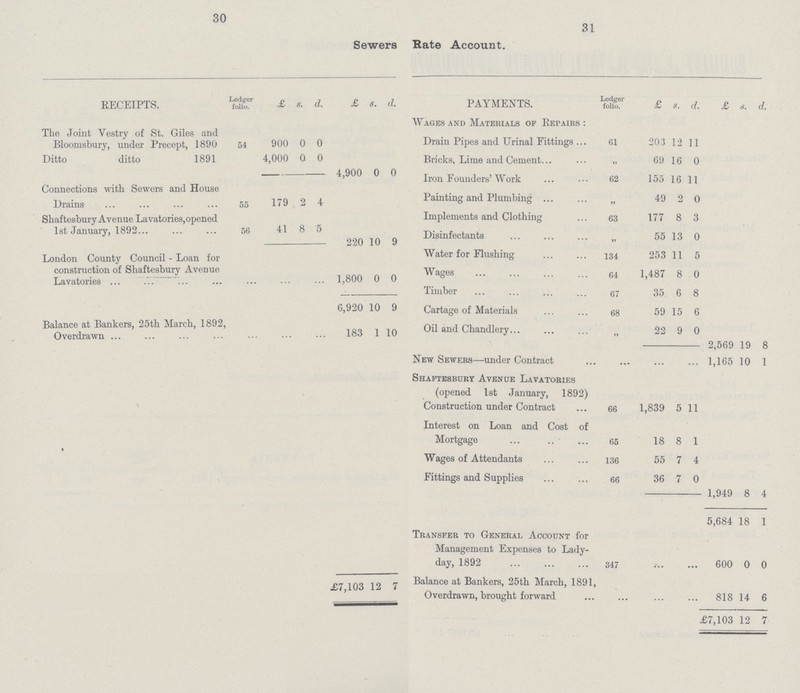 30 31 Sewers Rate Account. RECEIPTS. Ledger folio. £ s. d. £ s. d. PAYMENTS. Ledger folio. £ s. d. £ s. d. The Joint Vestry of St. Giles and Bloomsbury, under Precept, 1890 54 900 0 0 Wages and Materials of Repairs: Drain Pipes and Urinal Fittings 61 203 12 11 Ditto ditto 1891 4,000 0 0 4,900 0 0 Bricks, Lime and Cement. „ 69 16 0 Iron Founders' Work 62 155 16 11 Connections with Sewers and House Drains 55 179 2 4 Painting and Plumbing „ 49 2 0 Shaftesbury Avenue Lavatories, opened 1st January, 1892 56 41 8 5 220 10 9 Implements and Clothing 63 177 8 3 Disinfectants „ 55 13 0 London County Council - Loan for construction of Shaftesbury Avenue Lavatories ... ... ... ... 1,800 0 0 Water for Flushing 134 253 11 5 Wages 64 1,487 8 0 6,920 10 9 Timber 67 35 6 8 Cartage of Materials 68 59 15 6 Balance at Bankers, 25th March, 1892, Overdrawn ... ... ... ... ... 183 1 10 Oil and Chandlery „ 22 9 0 2,569 19 8 « New Sewers—under Contract ... ... ... 1,165 10 1 Shaftesbury Avenue Lavatories (opened 1st January, 1892) Construction under Contract 66 1,839 5 11 Interest on Loan and Cost of Mortgage 65 18 8 1 Wages of Attendants 136 55 7 4 Fittings and Supplies 66 36 7 0 1,949 8 4 Transfer to General Account for Management Expenses to Lady day, 1892 347 ... ... 5,684 600 18 0 1 0 £7,103 12 7 Balance at Bankers, 25th March, 1891, Overdrawn, brought forward ... ... ... ... 818 14 6 £7,103 12 7