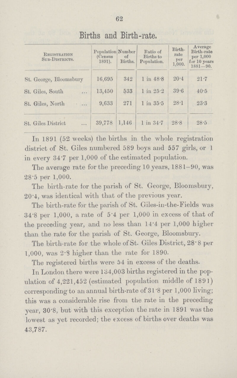 62 Births and Birth-rate. Registration Sub-Districts. Population (Census 1891). Number of Births. Ratio of Births to Population. Birth rate per 1,000. Average Birth-rate per 1,000 for 10 years 1881—90. St. George, Bloomsbury 16,695 342 1 in 48.8 20.4 21.7 St. Giles, South 13,450 533 1 in 25.2 39.6 40.5 St. Giles, North 9,633 271 1 in 35.5 28.1 23.3 St. Giles District 39,778 1,146 1 in 34.7 28.8 28.5 In 1891 (52 weeks) the births in the whole registration district of St. Giles numbered 589 boys and 557 girls, or 1 in every 34.7 per 1,000 of the estimated population. The average rate for the preceding 10 years, 1881-90, was 28.5 per 1,000. The birth-rate for the parish of St. George, Bloomsbury, 20.4, was identical with that of the previous year. The birth-rate for the parish of St. Giles-in-the-Fields was 34'8 per 1,000, a rate of 5.4 per 1,000 in excess of that of the preceding year, and no less than 14.4 per 1,000 higher than the rate for the parish of St. George, Bloomsbury. The birth-rate for the whole of St. Giles District, 28.8 per 1,000, was 2. higher than the rate for 1890. The registered births were 54 in excess of the deaths. In London there were 134,003 births registered in the pop ulation of 4,221,452 (estimated population middle of 1891) corresponding to an annual birth-rate of 31.8 per 1,000 living; this was a considerable rise from the rate in the preceding year, 30.8, but with this exception the rate in 1891 was the lowest as yet recorded; the excess of births over deaths was 43,787.