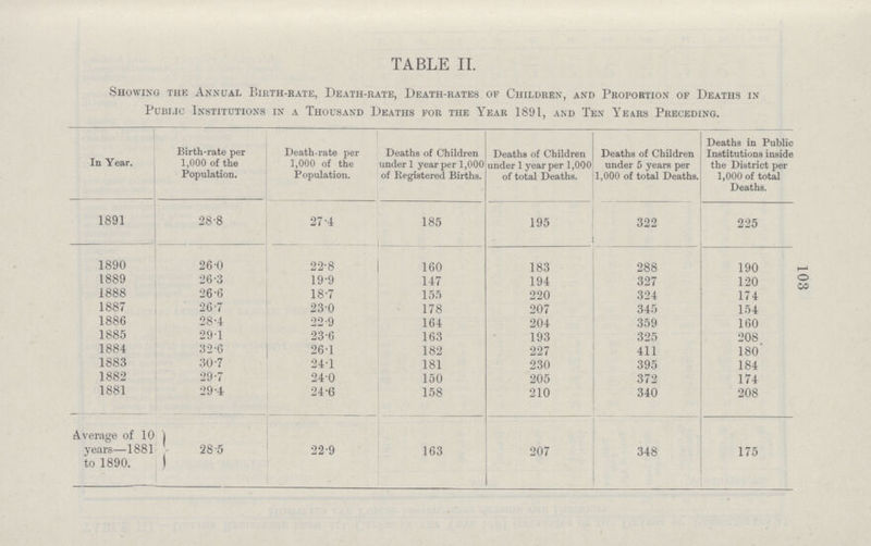 TABLE II. Showing the Annual Birth-rate, Death-rate, Death-rates of Children, and Proportion of Deaths in Public Institutions in a Thousand Deaths for the Year 1891, and Ten Years Preceding. In Year. Birth-rate per 1,000 of the Population. Death-rate per 1,000 of the Population. Deaths of Children under 1 year per 1,000 of Registered Births. Deaths of Children under 1 year per 1,000 of total Deaths. Deaths of Children under 5 years per 1,000 of total Deaths. Deaths in Public Institutions inside the District per 1,000 of total Deaths. 1891 28.8 27.4 185 195 322 225 1890 26.0 22.8 160 183 288 190 1889 26.3 19.9 147 194 327 120 1888 26.6 18.7 155 220 324 174 1887 26.7 23.0 178 207 345 154 1886 28.4 22.9 164 204 359 160 1885 29.1 23.6 163 193 325 208 1884 32.6 26.1 182 227 411 180 1883 30.7 24.1 181 230 395 184 1882 29.7 24.0 150 205 372 174 1881 29.4 24.6 158 210 340 208 Average of 10 years—1881 to 1890. 28.5 22.9 163 207 348 175 103