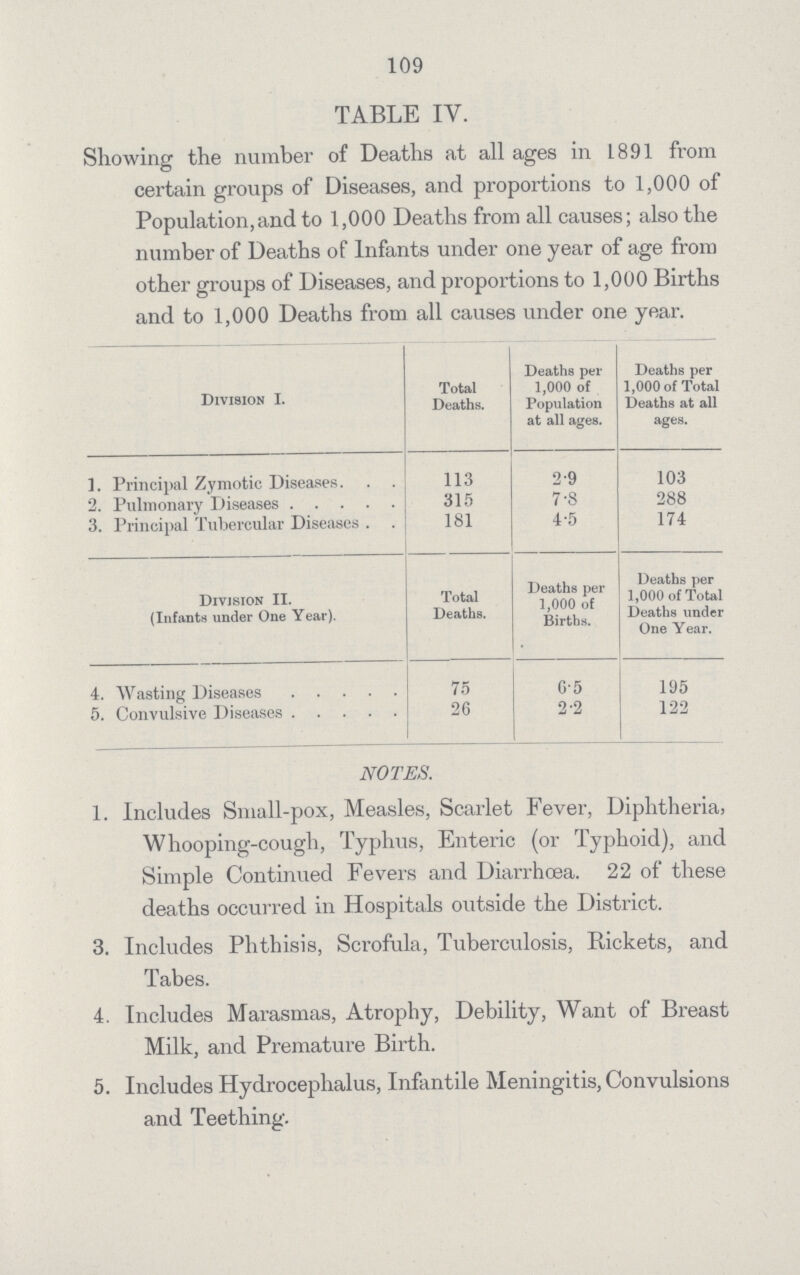 109 TABLE IV. Showing the number of Deaths at all ages in 1891 from certain groups of Diseases, and proportions to 1,000 of Population,and to 1,000 Deaths from all causes; also the number of Deaths of Infants under one year of age from other groups of Diseases, and proportions to 1,000 Births and to 1,000 Deaths from all causes under one year. Division I. Total Deaths. Deaths per 1,000 of Population at all ages. Deaths per 1,000 of Total Deaths at all ages. 1. Principal Zymotic Diseases 113 2.9 103 2. Pulmonary Diseases 315 7.8 288 3. Principal Tubercular Diseases 181 4.5 174 Division II. (Infants under One Year). Total Deaths. Deaths per 1,000 of Births. Deaths per 1,000 of Total Deaths under One Year. 4. Wasting Diseases 75 6.5 195 5. Convulsive Diseases 26 2.2 122 NOTES. 1. Includes Small-pox, Measles, Scarlet Fever, Diphtheria, Whooping-cough, Typhus, Enteric (or Typhoid), and Simple Continued Fevers and Diarrhoea. 22 of these deaths occurred in Hospitals outside the District. 3. Includes Phthisis, Scrofula, Tuberculosis, Rickets, and Tabes. 4. Includes Marasmas, Atrophy, Debility, Want of Breast Milk, and Premature Birth. 5. Includes Hydrocephalus, Infantile Meningitis, Convulsions and Teething.