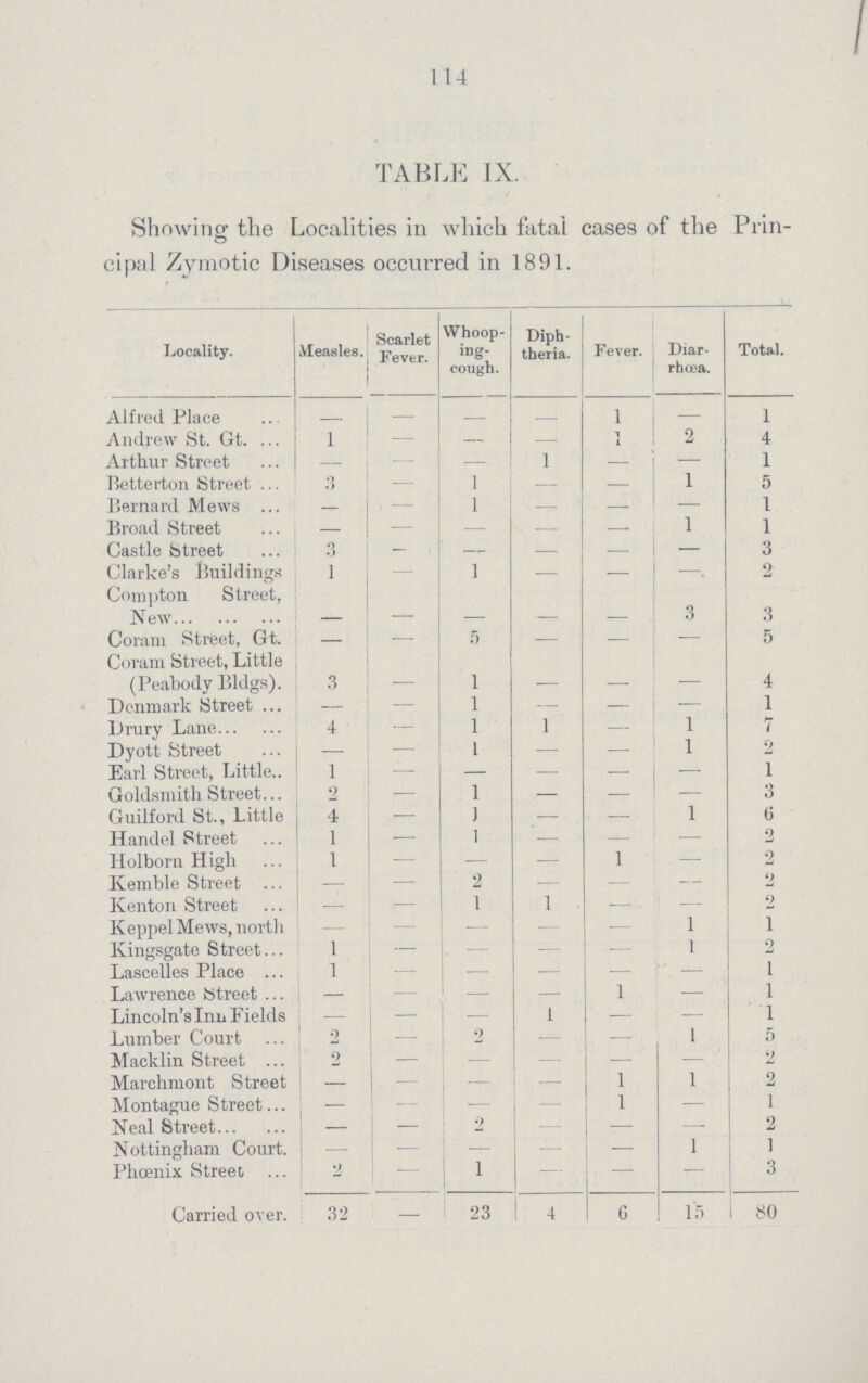 114 TABLE IX. Showing the Localities in which fatal cases of the Prin cipal Zymotic Diseases occurred in 1891. Locality. Measles. Scarlet Fever. Whoop ing- cough. Diph theria. Fever. Diar rhoea. Total. Alfred Place - — - - 1 — 1 Andrew St. Gt. 1 — — — 1 2 4 Arthur Street - - - 1 — — 1 Betterton Street 3 - 1 — — 1 5 Bernard Mews - — 1 — — — 1 Broad Street - — — — —- 1 1 Castle Street 3 — —- — — — 3 Clarke's Buildings 1 — 1 — — —. 2 Compton Street, New - - - - - 3 3 Coram Street, Gt. — 5 — — — 5 Coram Street, Little (Peabody Bldgs). 3 1 - - 4 Denmark Street — — 1 — — — 1 Drury Lane 4 — 1 1 — 1 7 Dyott Street — — 1 — — 1 2 Earl Street, Little- 1 — — — - — 1 Goldsmith Street 2 — 1 — - — 3 Guilford St., Little 4 — 1 — — 1 6 Handel Street 1 — 1 — — — 2 Holborn High 1 — — — 1 — 2 Kemble Street — — 2 — — — 2 Kenton Street — — 1 1 — — 2 KeppelMews, north — — — — — 1 1 Kingsgate Street 1 — - — — 1 2 Lascelles Place 1 — - — — — 1 Lawrence Street — — 1 — 1 Lincoln's Inn Fields — — — 1 — — 1 Lumber Court 2 — 2 — — 1 5 Macklin Street ... 2 2 Marchmont Street — — — 1 1 2 Montague Street... — — — 1 — 1 Neal Street — — 2 — — 2 Nottingham Court. — — — — 1 1 Phoenix Street, 2 — 1 — — — 3 Carried over. 32 — 23 4 G 15 80