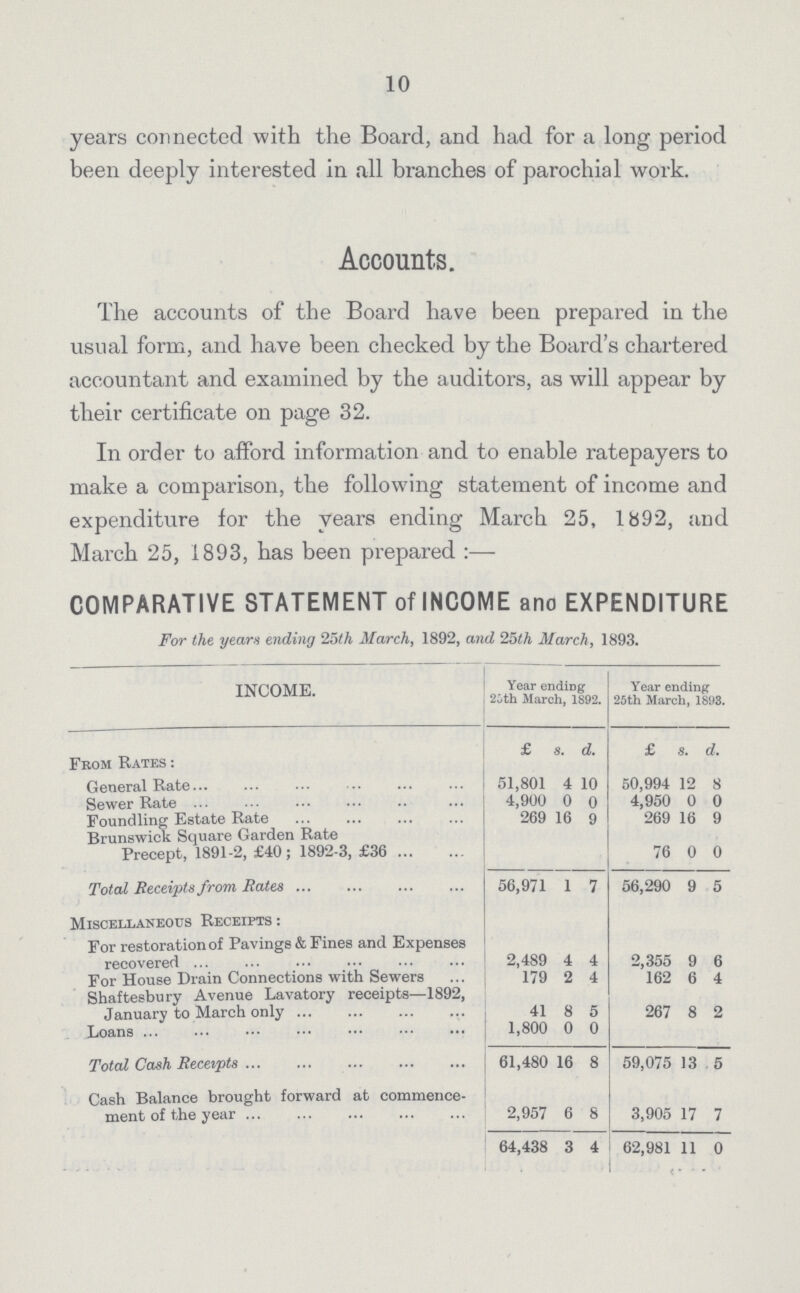 10 years connected with the Board, and had for a long period been deeply interested in all branches of parochial work. Accounts. The accounts of the Board have been prepared in the usual form, and have been checked by the Board's chartered accountant and examined by the auditors, as will appear by their certificate on page 32. In order to afford information and to enable ratepayers to make a comparison, the following statement of income and expenditure for the years ending March 25, 1892, and March 25, 1893, has been prepared:— COMPARATIVE STATEMENT of INCOME and EXPENDITURE For the years ending 25th March, 1892, and 25th March, 1893. INCOME. Year ending 20th March, 1892. Year ending 25th March, 1893. From Rates: £ s. d. £ s. d. General Rate 51,801 4 10 50,994 12 8 Sewer Rate 4,900 0 0 4,950 0 0 Foundling Estate Rate 269 16 9 269 16 9 Brunswick Square Garden Rate Precept, 1891-2, £40; 1892-3, £36 76 0 0 Total Receipts from Rates 56,971 1 7 56,290 9 5 Miscellaneous Receipts: For restoration of Pavings & Fines and Expenses recovered 2,489 4 4 2,355 9 6 For House Drain Connections with Sewers 179 2 4 162 6 4 Shaftesbury Avenue Lavatory receipts—1892, January to March only 41 8 5 267 8 2 Loans 1,800 0 0 Total Cash Receipts 61,480 16 8 59,075 13 5 Cash Balance brought forward at commence ment of the year 2,957 6 8 3,905 17 7 64,438 3 4 62,981 11 0