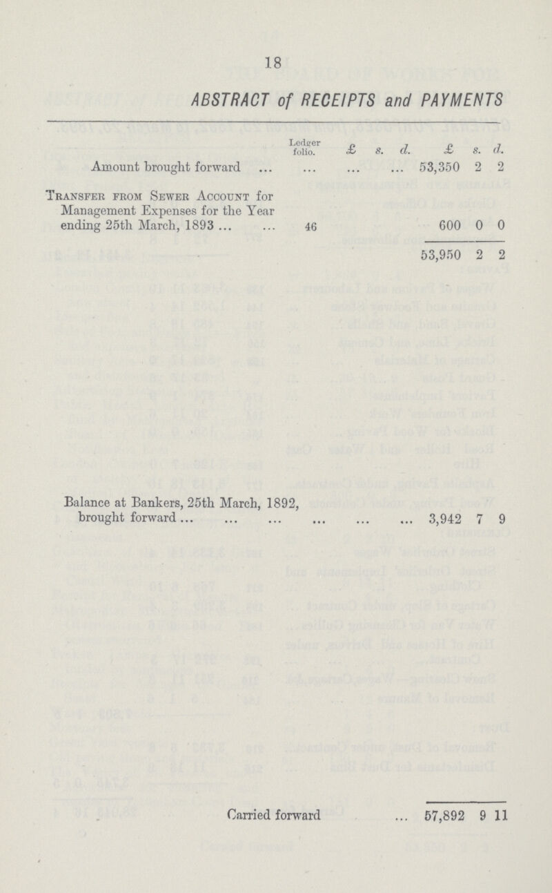 18 ABSTRACT of RECEIPTS and PAYMENTS Ledger folio. £ s. d. £ s. d. Amount brought forward 53,350 2 2 Transfer from Sewer Account for Management Expenses for the Year ending 25th March, 1893 46 600 0 0 53,950 2 2 Balance at Bankers, 25th March, 1892, brought forward 3,942 7 9 Carried forward 57,892 9 11