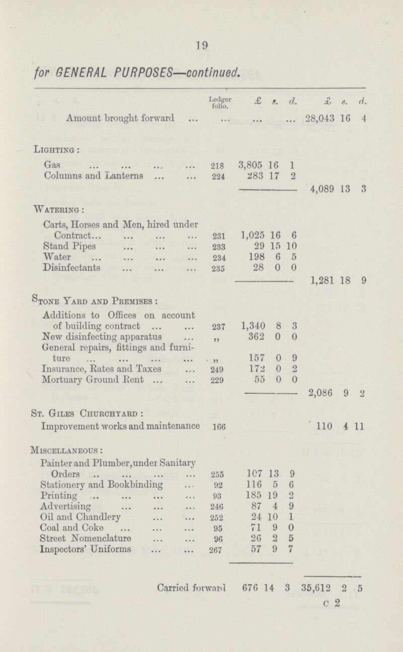 19 for GENERAL PURPOSES— continued. Ledger folio. £ s. d. £ s. d. Amount brought forward 28,043 16 4 Lighting: Gas 218 3,805 16 1 Columns and Lanterns 224 283 17 2 4,089 13 3 Watering: Carts, Horses and Men, hired under Contract 231 1,025 16 6 Stand Pipes 233 29 i 15 10 Water 234 198 I 6 5 Disinfectants 235 28 0 0 1,281 18 9 Stone Yard and Premises : Additions to Offices on account of building contract 237 1,340 8 3 New disinfecting apparatus „ 362 0 0 General repairs, fittings and furni ture „ 157 0 9 Insurance, Rates and Taxes 249 172 0 2 Mortuary Ground Rent 229 55 0 0 2,086 9 2 St. Giles Churchyard: Improvement works and maintenance 166 110 4 11 Miscellaneous : Painter and Plumber,under Sanitary Orders 255 107 13 9 Stationery and Bookbinding 92 116 5 6 Printing 93 185 19 2 Advertising 246 87 4 9 Oil and Chandlery 252 24 10 1 Coal and Coke 95 71 9 0 Street Nomenclature 96 26 2 5 Inspectors' Uniforms 267 57 9 7 Carried forward 676 14 3 35,612 2 5 c 2