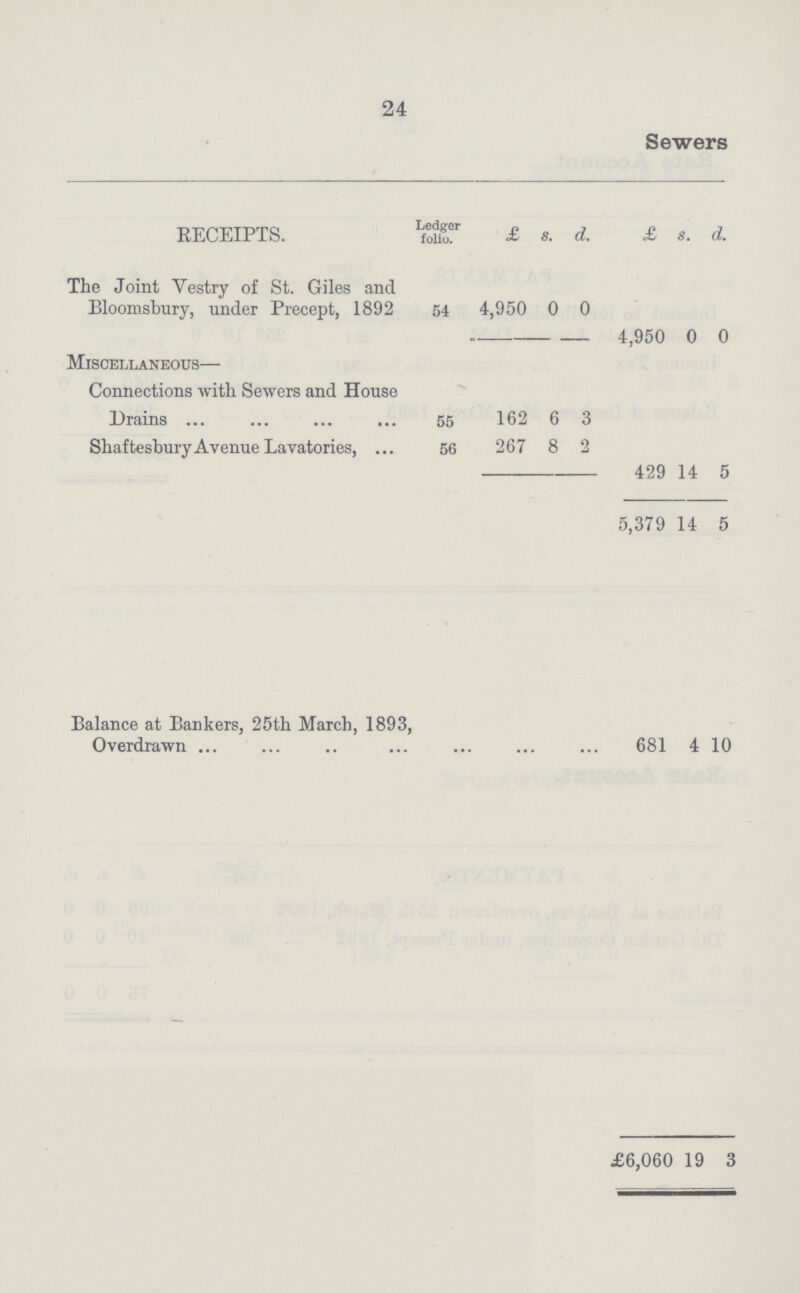 24 Sewers RECEIPTS. Ledger folio. £ s. d. £ s. d. The Joint Vestry of St. Giles and Bloomsbury, under Precept, 1892 54 4,950 0 0 4,950 0 0 Miscellaneous— Connections with Sewers and House Drains 55 162 6 3 Shaftesbury Avenue Lavatories, 56 267 8 2 429 14 5 5,379 14 5 Balance at Bankers, 25th March, 1893, Overdrawn 681 4 10 £6,060 19 3