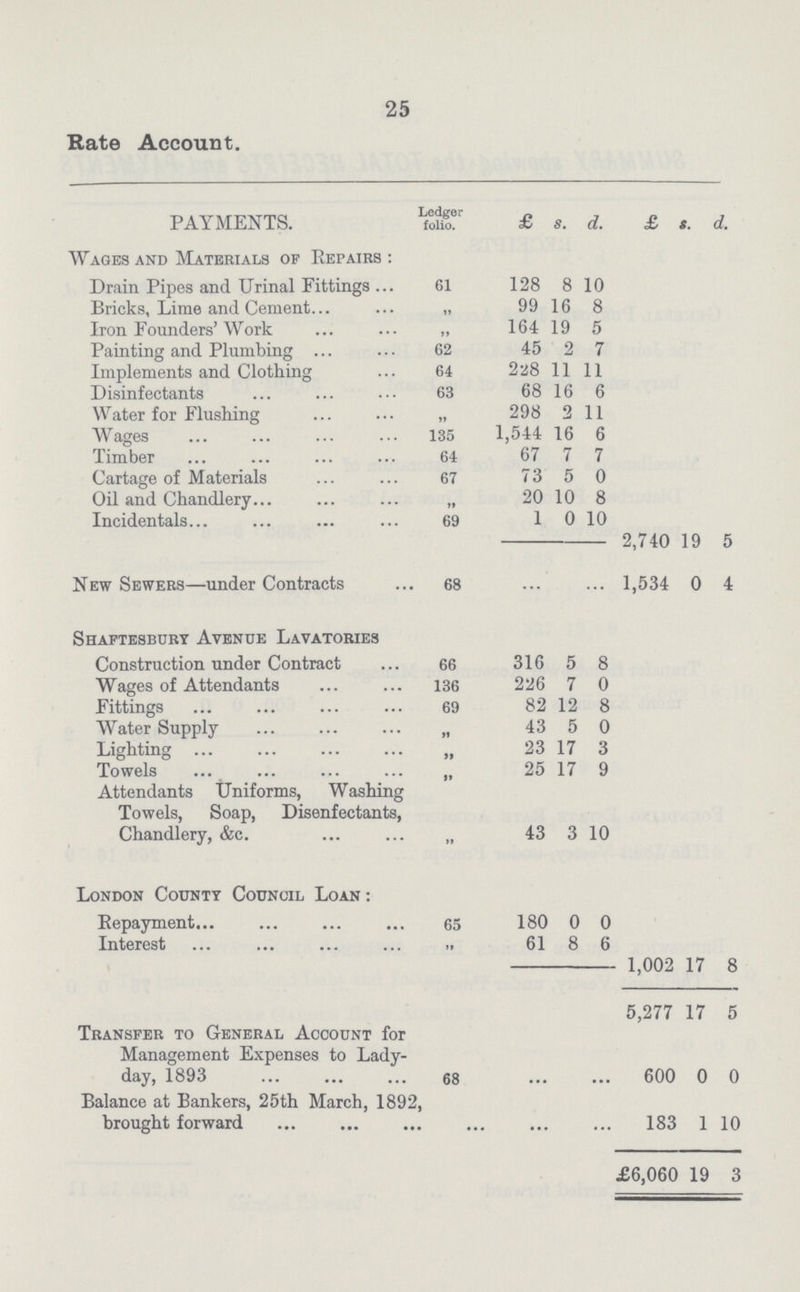 25 Rate Account. PAYMENTS. Ledger folio. £ s. d. £ s. d. Wages and Materials of Repairs: Drain Pipes and Urinal Fittings 61 128 8 10 Bricks, Lime and Cement „ 99 16 8 Iron Founders' Work „ 164 19 5 Painting and Plumbing 62 45 2 7 Implements and Clothing 64 228 11 11 Disinfectants 63 68 16 6 Water for Flushing „ 298 2 11 Wages 135 1,544 16 6 Timber 64 67 7 7 Cartage of Materials 67 73 5 0 Oil and Chandlery „ 20 10 8 Incidentals 69 1 0 10 2,740 19 5 New Sewers—under Contracts 68 1,534 0 4 Shaftesbury Avenue Lavatories Construction under Contract 66 316 5 8 Wages of Attendants 136 226 7 0 Fittings 69 82 12 8 Water Supply „ 43 5 0 Lighting „ 23 17 3 Towels „ 25 17 9 Attendants Uniforms, Washing Towels, Soap, Disenfectants, Chandlery, &c. „ 43 3 10 London County Council Loan: Repayment 65 180 0 0 Interest „ 61 8 6 1,002 17 8 5,277 17 5 Transfer to General Account for Management Expenses to Lady day, 1893 68 600 0 0 Balance at Bankers, 25th March, 1892, brought forward 183 1 10 £6,060 19 3