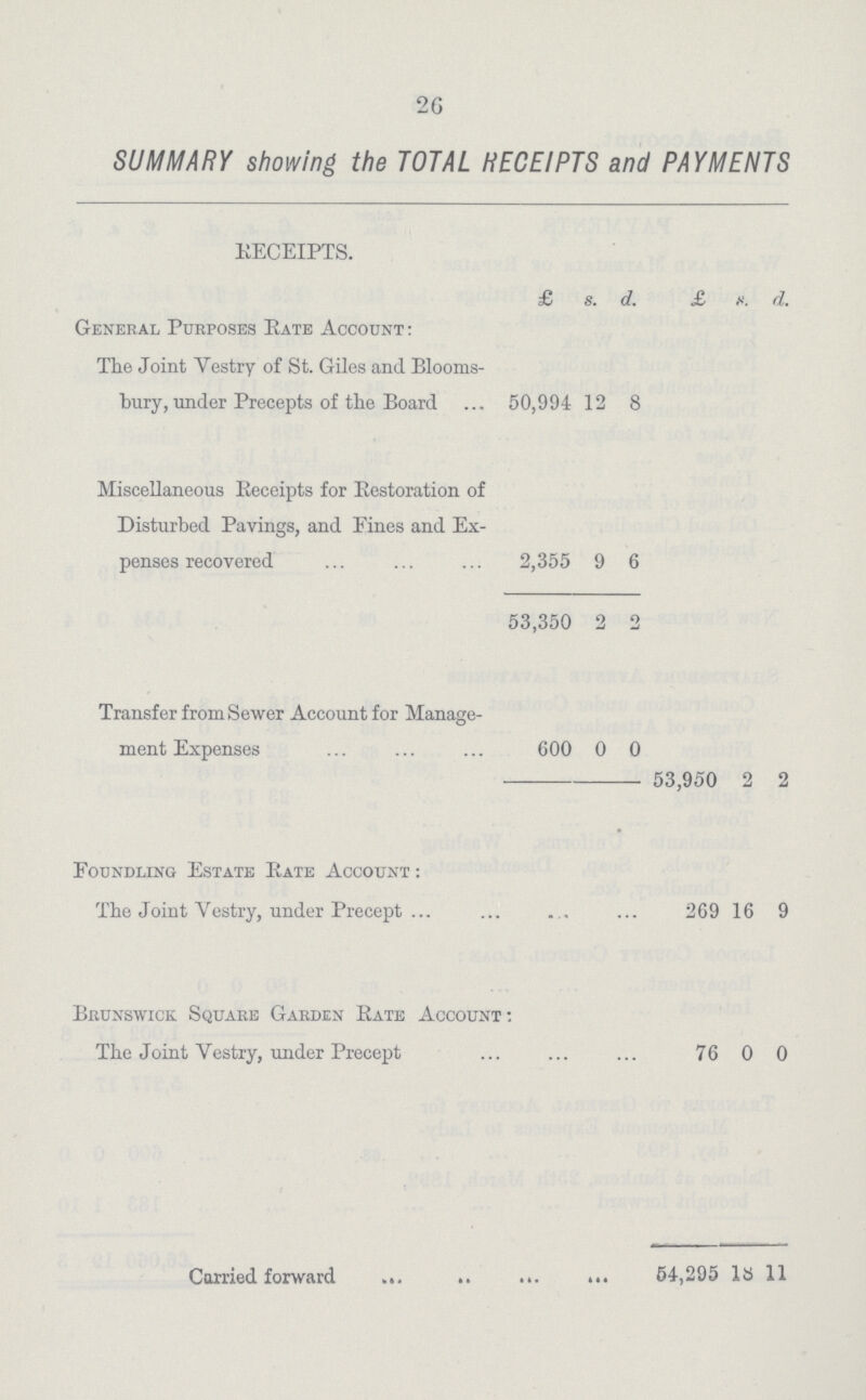 26 SUMMARY showing the TOTAL RECEIPTS and PAYMENTS RECEIPTS. £ s. d. £ s. d. General Purposes Rate Account: The Joint Vestry of St. Giles and Blooms bury, under Precepts of the Board 50,994 12 8 Miscellaneous Receipts for Restoration of Disturbed Pavings, and Fines and Ex penses recovered 2,355 9 6 53,350 2 0 Transfer from Sewer Account for Manage ment Expenses 600 0 0 53,950 2 2 Foundling Estate Rate Account: The Joint Vestry, under Precept 269 l 16 9 Brunswick Square Garden Rate Account The Joint Vestry, under Precept 76 0 0 Carried forward 54,295 18 11