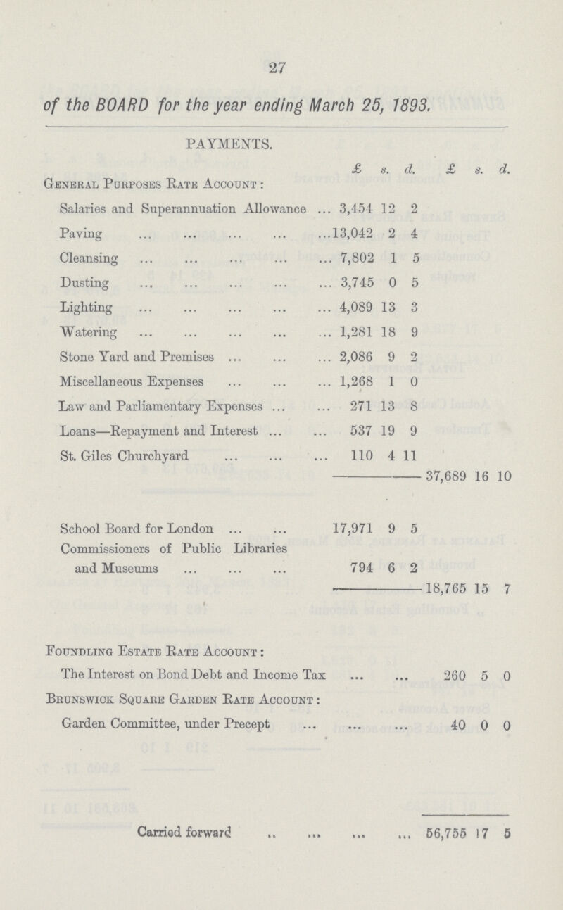 27 of the BOARD for the year ending March 25, 1893. PAYMENTS. £ s. d. £ s. d. General Purposes Rate Account: Salaries and Superannuation Allowance 3,454 12 2 Paving 13,042 2 4 Cleansing 7,802 1 5 Dusting 3,745 0 5 Lighting 4,089 13 3 Watering 1,281 18 9 Stone Yard and Premises 2,086 9 2 Miscellaneous Expenses 1,268 1 0 Law and Parliamentary Expenses 271 13 8 Loans—Repayment and Interest 537 19 9 St. Giles Churchyard 110 4 11 37,689 16 10 School Board for London 17,971 9 5 Commissioners of Public Libraries and Museums 794 6 2 18,765 15 7 Foundling Estate Rate Account: The Interest on Bond Debt and Income Tax . .. 260 5 0 Brunswick Square Garden Rate Account: Garden Committee, under Precept 40 0 0 Carried forward 56,755 17 5