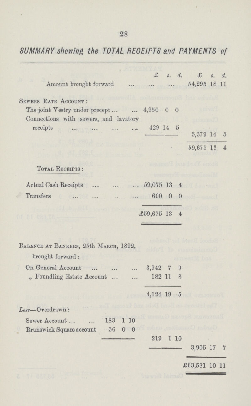 28 SUMMARY showing the TOTAL RECEIPTS and PAYMENTS of £ s. d. £ s. d. Amount brought forward 54,295 18 11 Sewers Rate Account: The joint Vestry under precept 4,950 0 0 Connections with sewers, and lavatory receipts 429 14 5 5,379 14 5 59,675 13 4 Total Receipts: Actual Cash Receipts 59,075 13 4 Transfers 600 0 0 £59,675 13 4 Balance at Bankers, 25th March, 1892, brought forward: On General Account 3,942 7 9 „ Foundling Estate Account 182 11 8 4,124 19 5 Less—Chrerdrawn: Sewer Account 183 1 10 Brunswick Square account 36 0 0 219 1 10 3,905 17 7 £563,581 10 11