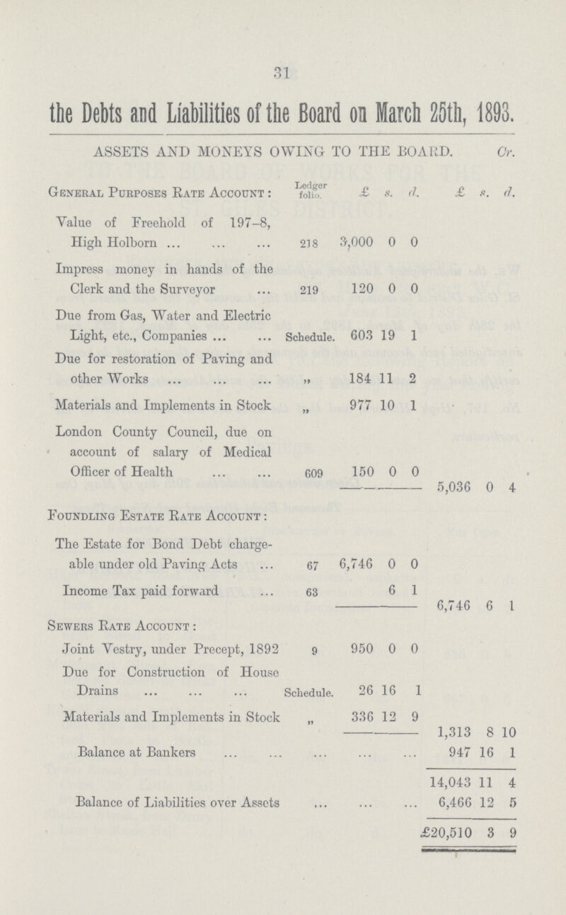 31 the Debts and Liabilities of the Board on March 25th, 1893. ASSETS AND MONEYS OWING TO THE BOARD. Cr. General Purposes Rate Account: Ledger folio. £ s. d. £ s. d.. Value of Freehold of 197-8, High Holborn 218 9,000 0 0 Impress money in hands of the Clerk and the Surveyor 219 120 0 0 Due from Gas, Water and Electric Light, etc., Companies Schedule. 603 19 1 Due for restoration of Paving and other Works „ 184 11 2 Materials and Implements in Stock „ 977 10 1 London County Council, due on account of salary of Medical Officer of Health 609 150 0 0 5,036 0 4 Foundling Estate Rate Account: The Estate for Bond Debt charge able under old Paving Acts 67 6,746 0 0 Income Tax paid forward 63 6 1 6,746 6 1 Sewers Rate Account: Joint Vestry, under Precept, 1892 9 950 0 0 Due for Construction of House Drains; Schedule. 26 16 1 Materials and Implements in Stock „ 336 12 9 1,313 8 10 1 Balance at Bankers 947 16 14,043 11 4 Balance of Liabilities over Assets 6,466 12 5 £20,510 3 9