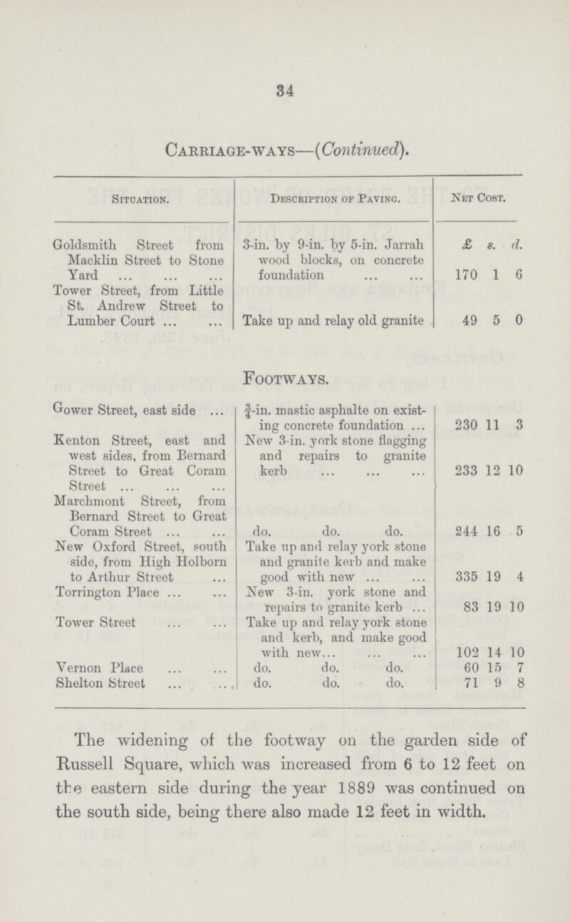 34 Carriage- ways—(Con tinned). Situation. Description of Paving. Net Cost. £ s. d. Goldsmith Street from Macklin Street to Stone Yard 3-in. by 9-in. by 5-in. Jarrah wood blocks, on concrete foundation 170 1 6 Tower Street, from Little St. Andrew Street to Lumber Court Take up and relay old granite 49 5 0 Footways. Gower Street, east side ¾-in. mastic asphalte on exist ing concrete foundation 230 11 3 Kenton Street, east and west sides, from Bernard Street to Great Coram Street New 3-in. york stone flagging and repairs to granite kerb 233 12 10 Marchmont Street, from Bernard Street to Great Coram Street do. do. do. 244 16 5 New Oxford Street, south side, from High Holborn to Arthur Street Take up and relay york stone and granite kerb and make good with new 335 19 4 Torrington Place New 3-in. york stone and repairs to granite kerb 83 19 10 Tower Street Take up and relay york stone and kerb, and make good with new 102 14 10 Vernon Place do. do. do. 60 15 7 Shelton Street do. do. do. 71 9 8 The widening of the footway on the garden side of Russell Square, which was increased from 6 to 12 feet on the eastern side during the year 1889 was continued on the south side, being there also made 12 feet in width.
