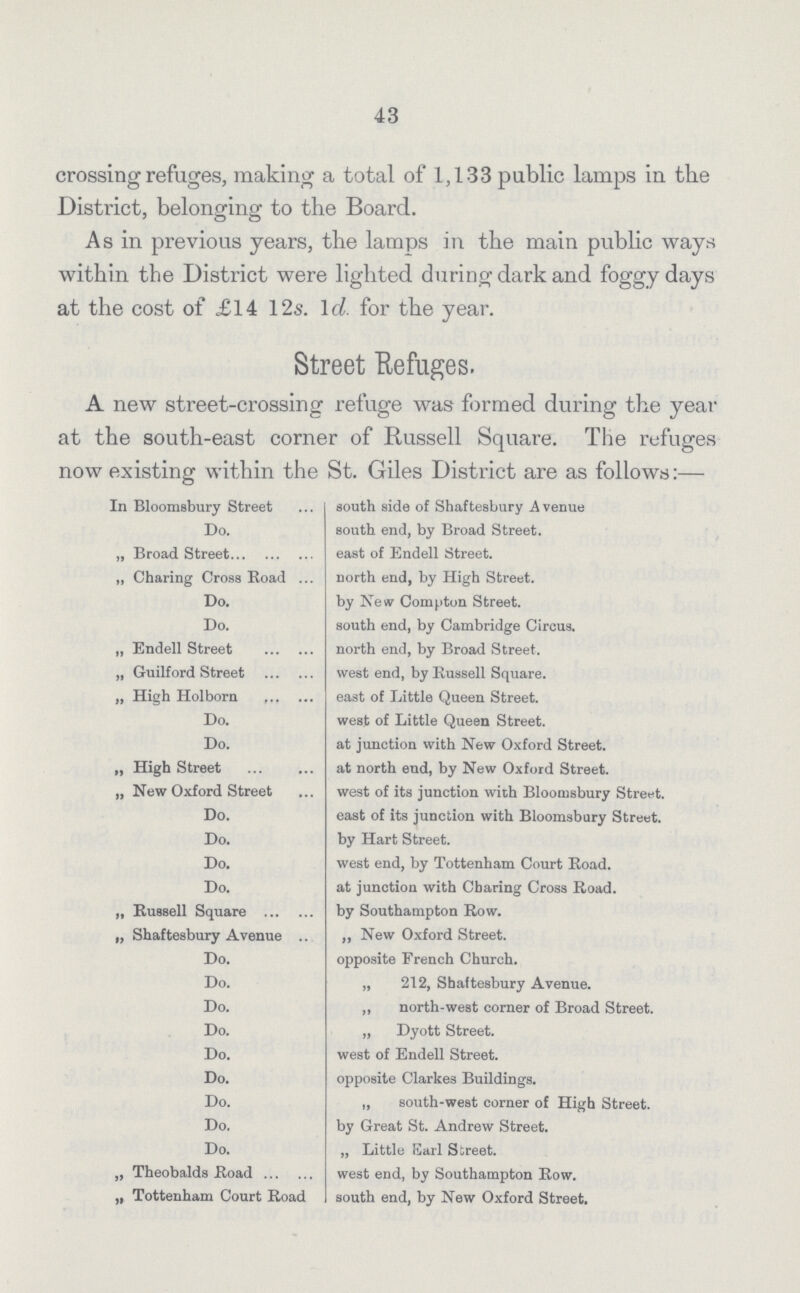 43 crossing refuges, making a total of 1,133 public lamps in the District, belonging to the Board. As in previous years, the lamps in the main public ways within the District were lighted during dark and foggy days at the cost of £14 12s. 1 d. for the year. Street Refuges. A new street-crossing refuge was formed during the year at the south-east corner of Russell Square. The refuges now existing within the St. Giles District are as follows:- In Bloomsbury Street south side of Shaftesbury Avenue Do. south end, by Broad Street. „ Broad Street east of Endell Street. „ Charing Cross Road north end, by High Street. Do. by New Compton Street. Do. south end, by Cambridge Circus. „ Endell Street north end, by Broad Street. „ Guilford Street west end, by Russell Square. „ High Holborn east of Little Queen Street. Do. west of Little Queen Street. Do. at junction with New Oxford Street. „ High Street at north end, by New Oxford Street. „ New Oxford Street west of its junction with Bloomsbury Street. Do. east of its junction with Bloomsbury Street. Do. by Hart Street. Do. west end, by Tottenham Court Road. Do. at junction with Charing Cross Road. „ Russell Square by Southampton Row. „ Shaftesbury Avenue ,, New Oxford Street. Do. opposite French Church. Do. „ 212, Shaftesbury Avenue. Do. ,, north-west corner of Broad Street. Do. „ Dyott Street. Do. west of Endell Street. Do. opposite Clarkes Buildings. Do. „ south-west corner of High Street. Do. by Great St. Andrew Street. Do. „ Little Earl Street. „ Theobalds Road west end, by Southampton Row. „ Tottenham Court Road south end, by New Oxford Street.